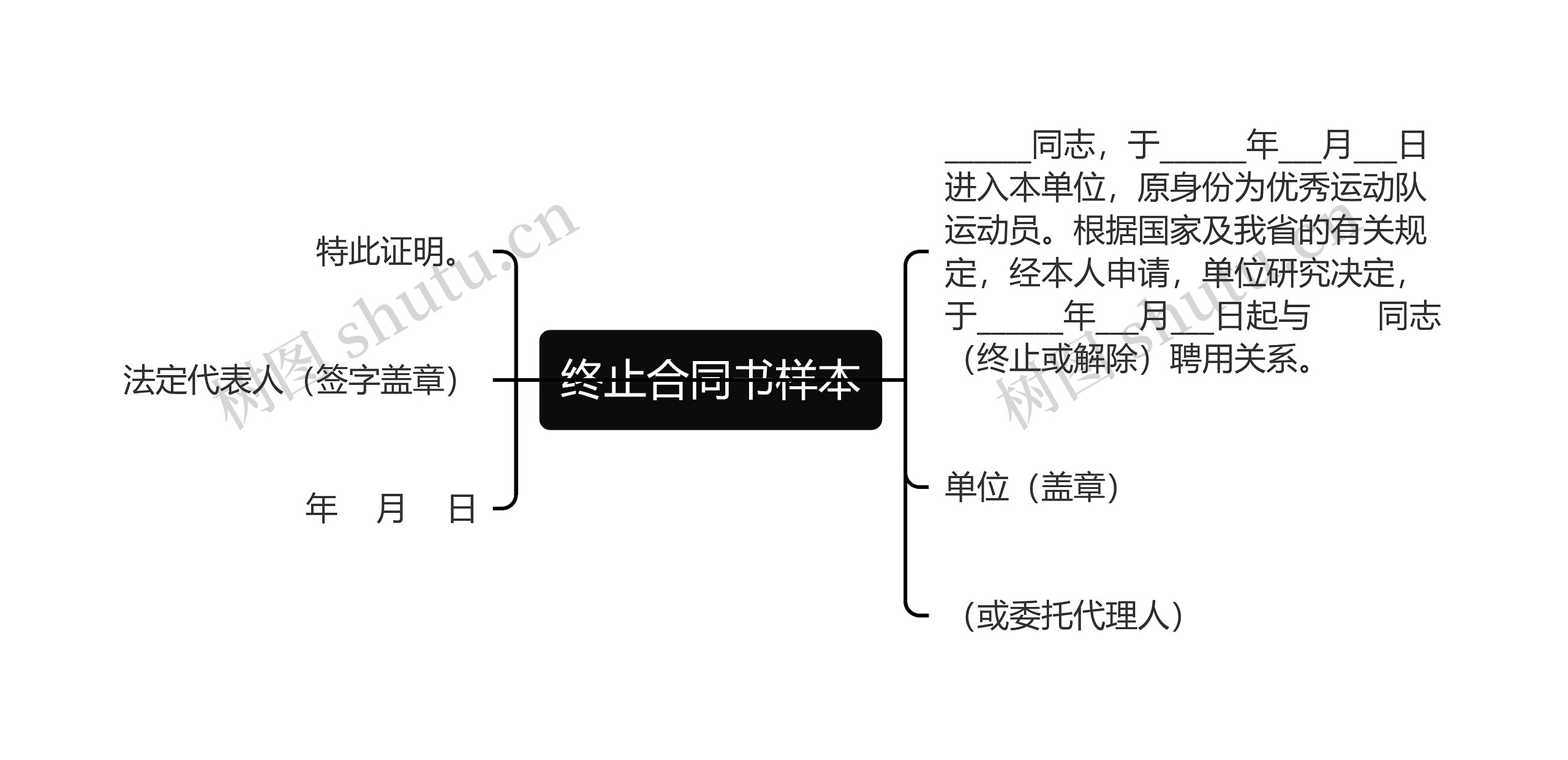 终止合同书样本思维导图