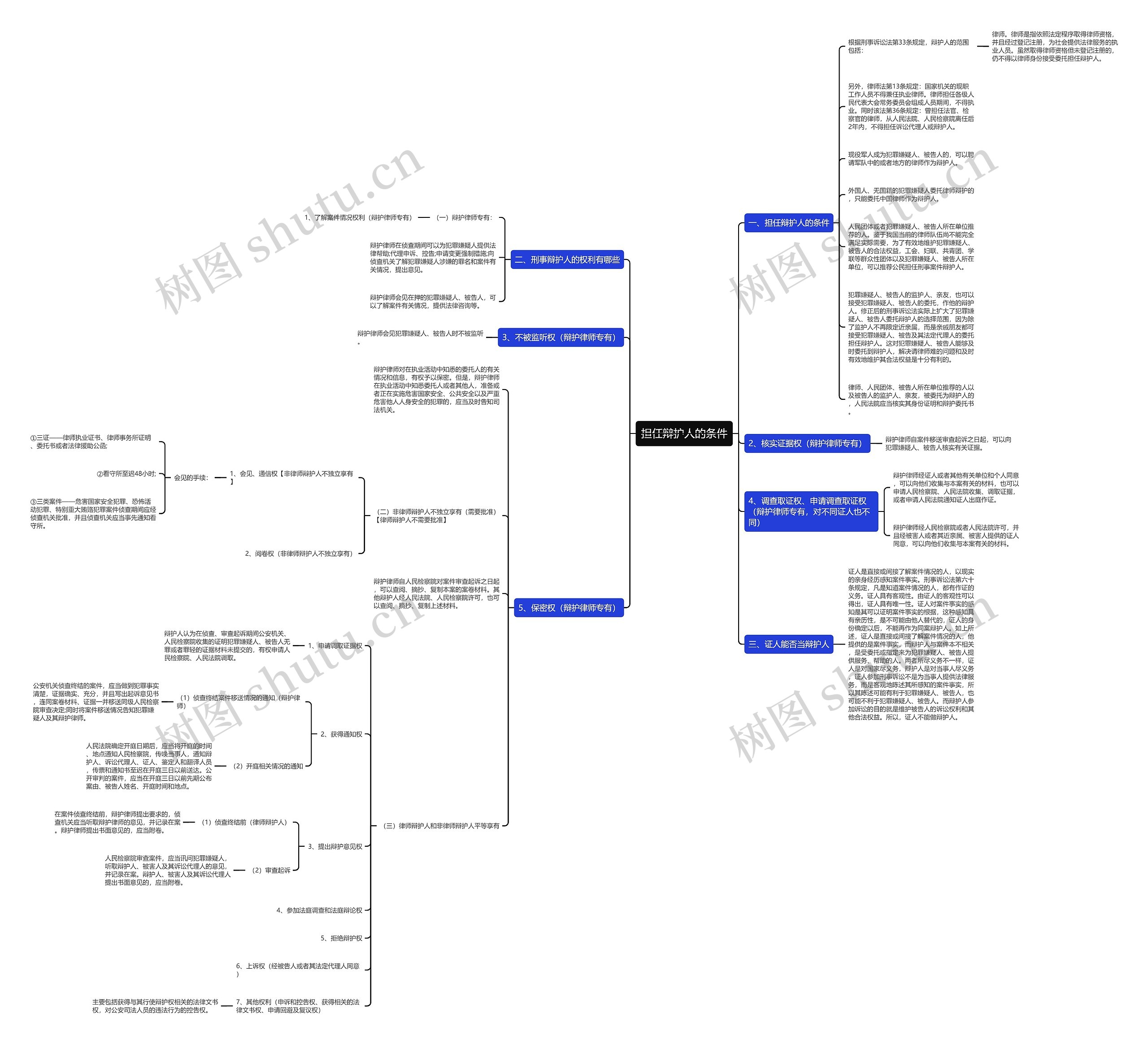 担任辩护人的条件思维导图