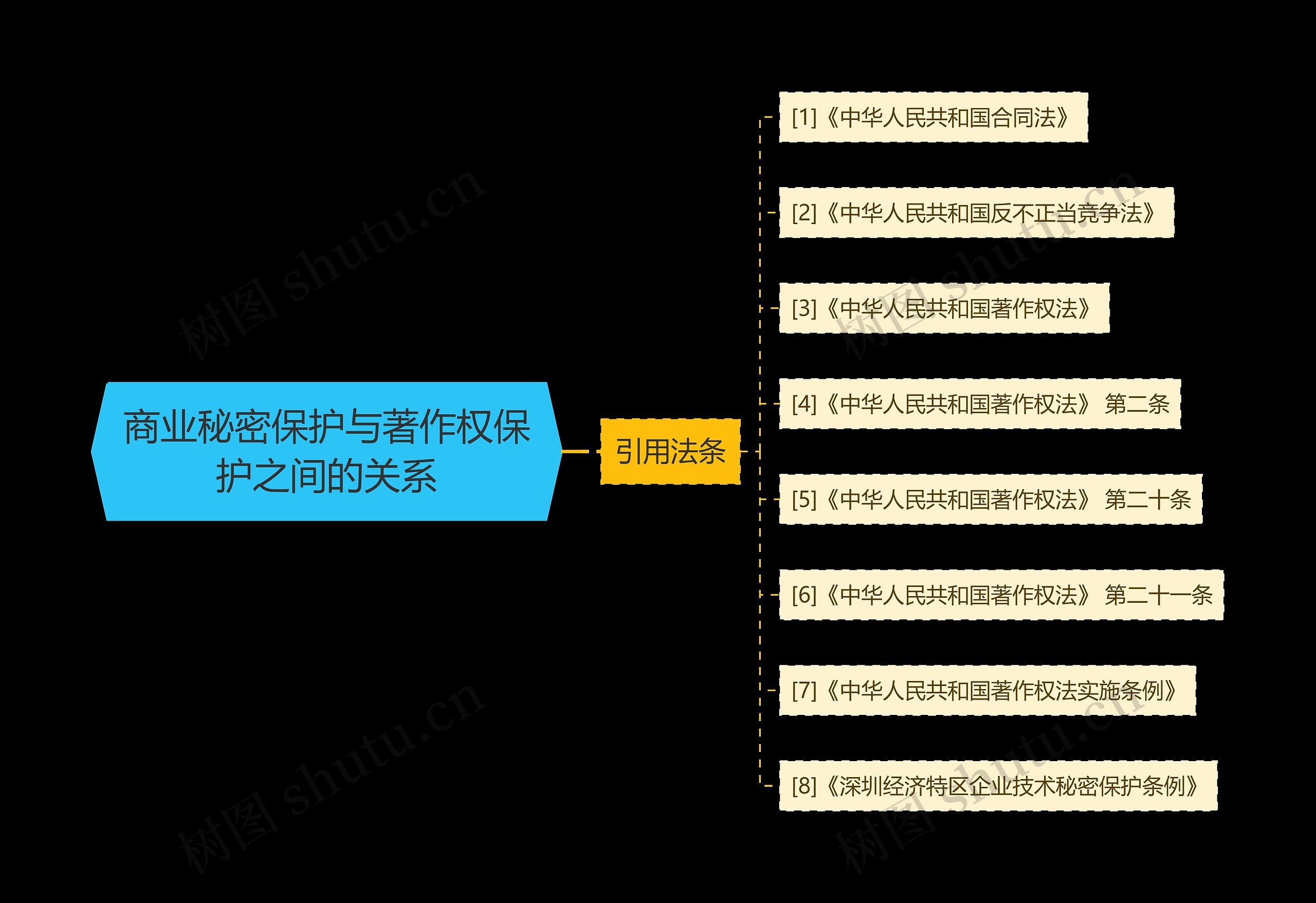 商业秘密保护与著作权保护之间的关系