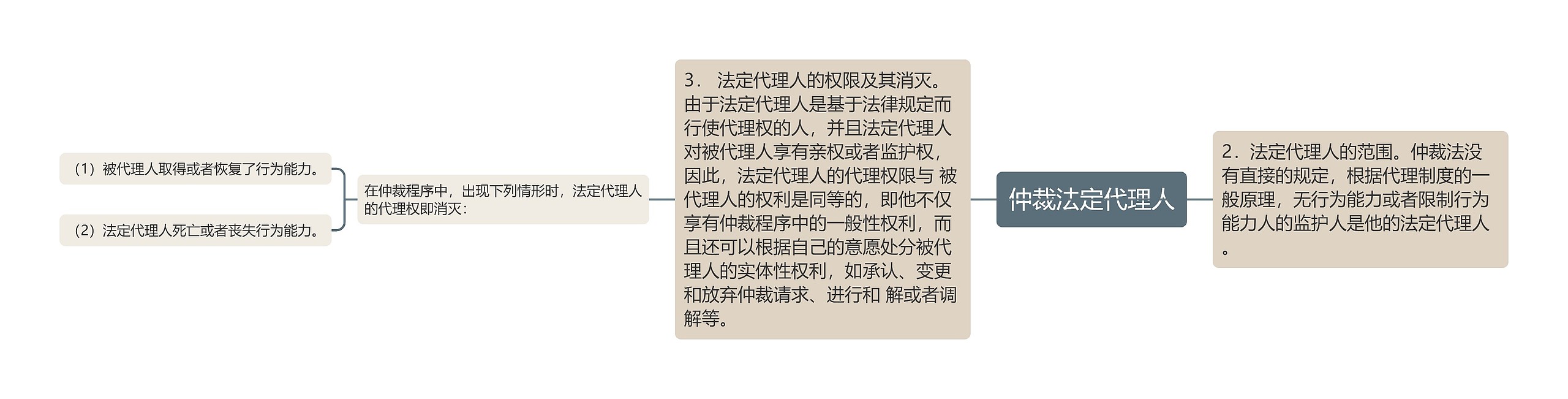 仲裁法定代理人思维导图