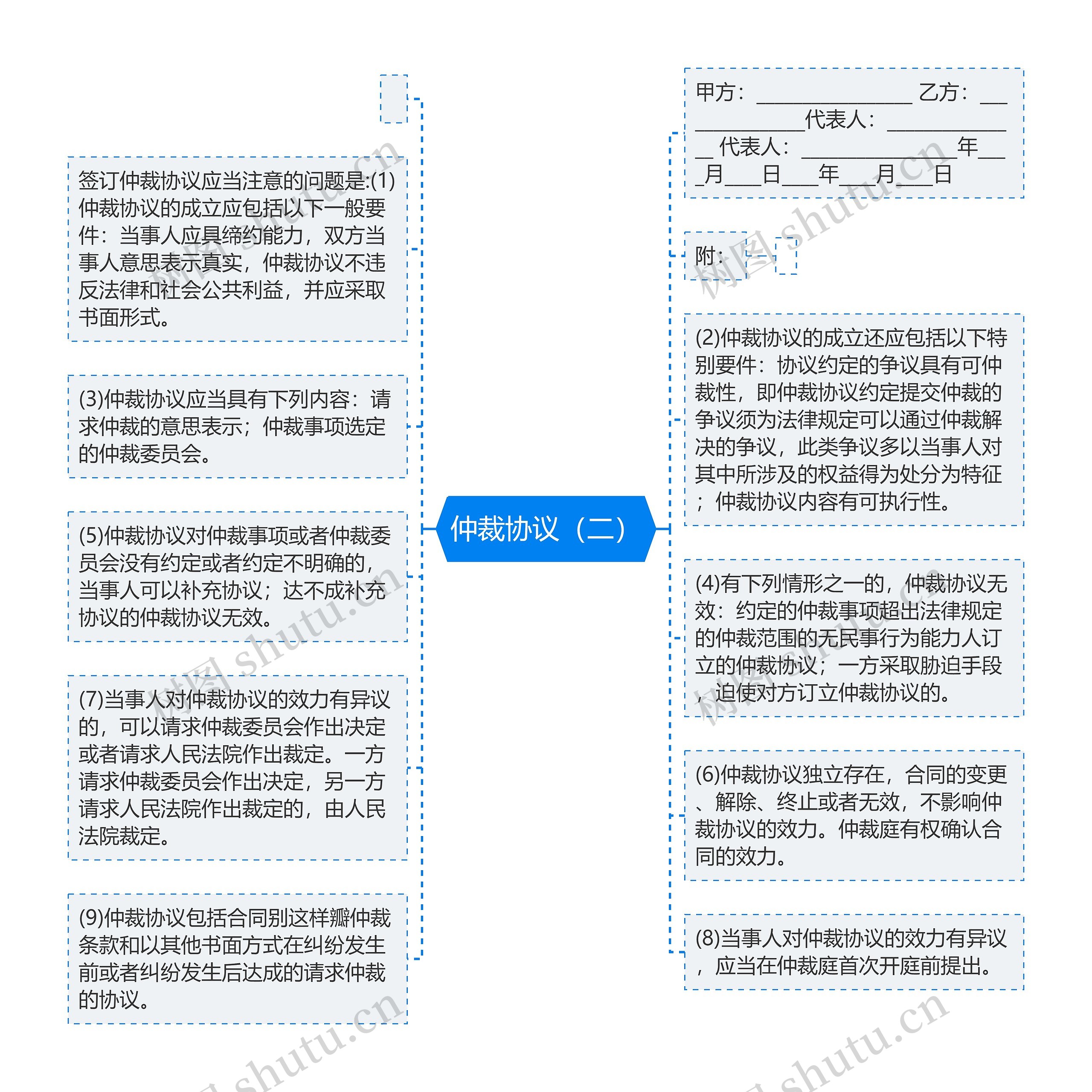 仲裁协议（二）思维导图