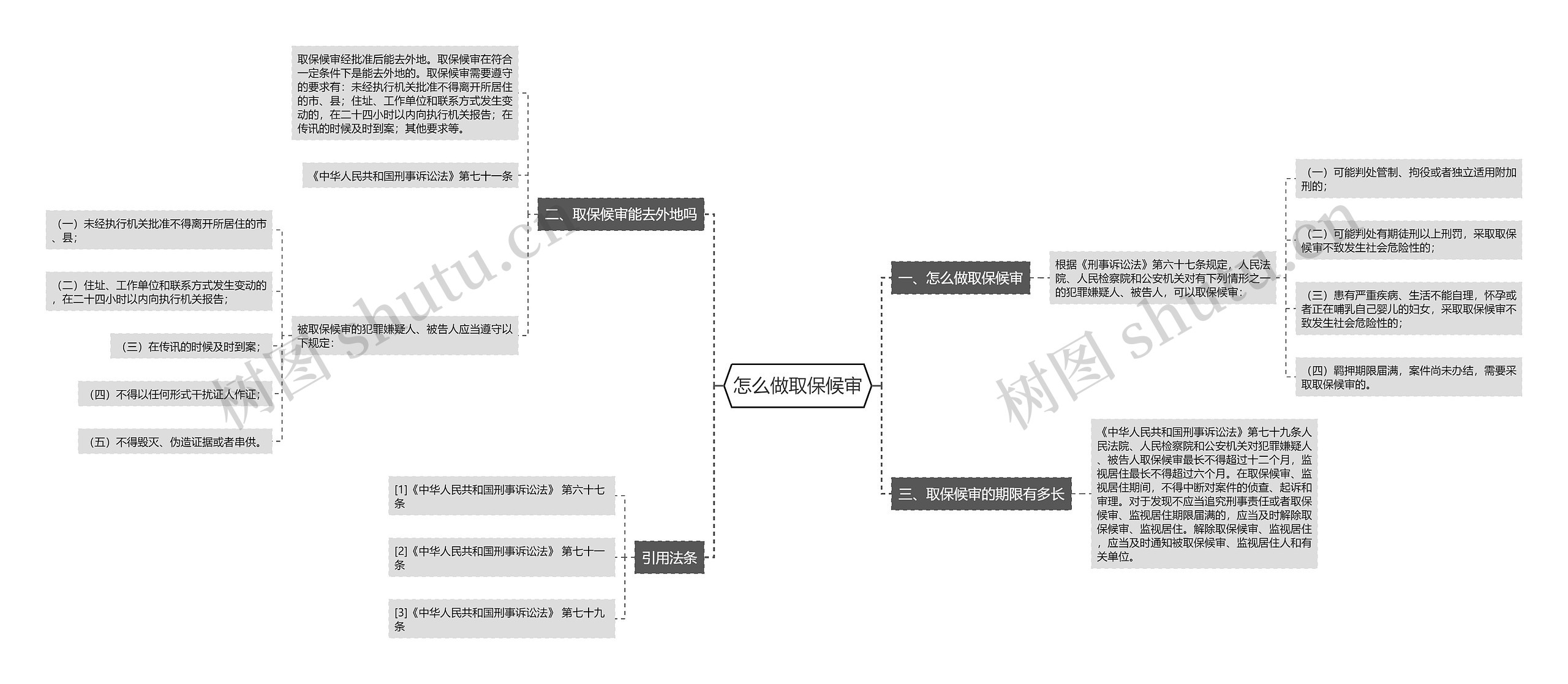 怎么做取保候审思维导图