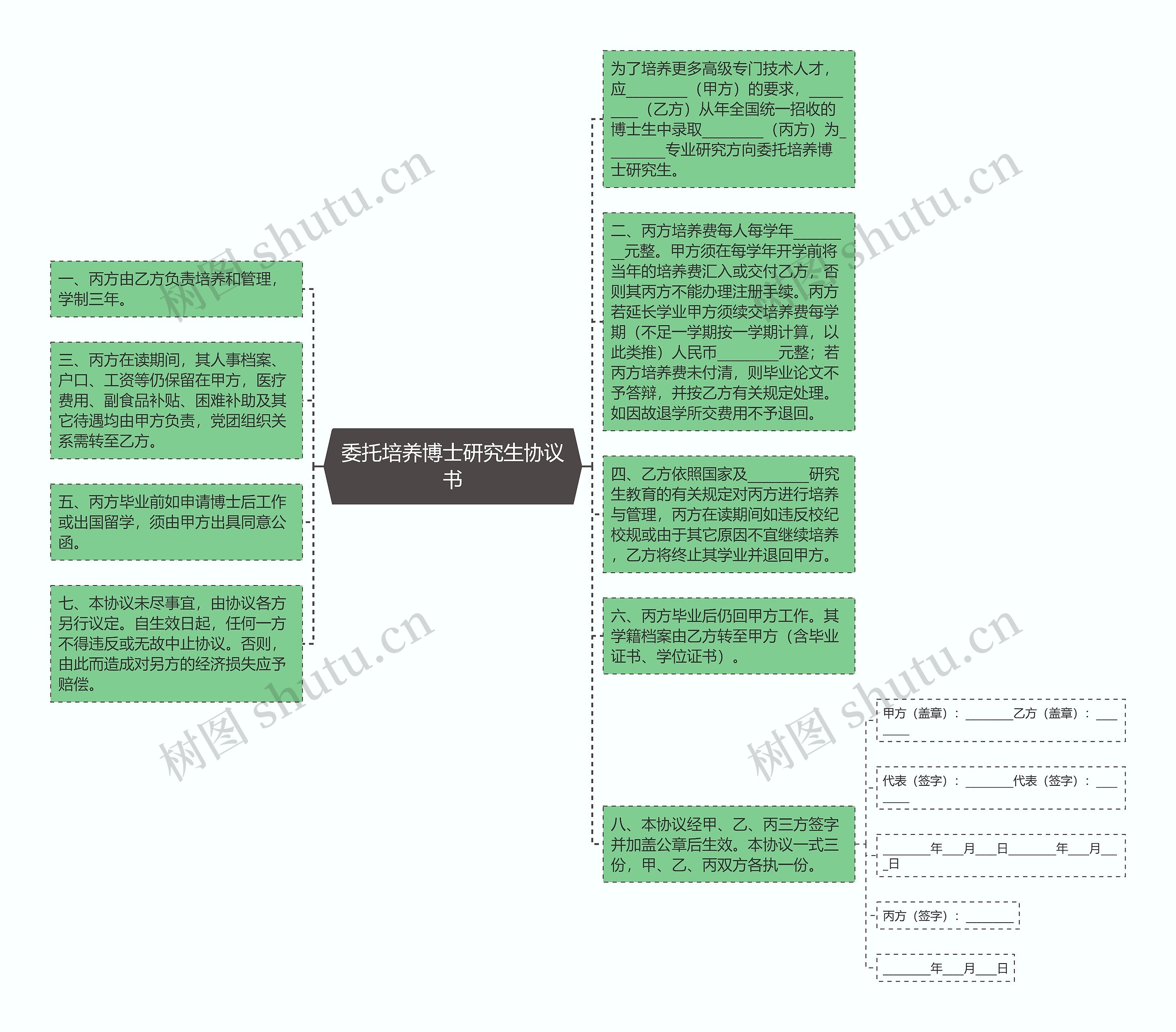 委托培养博士研究生协议书思维导图