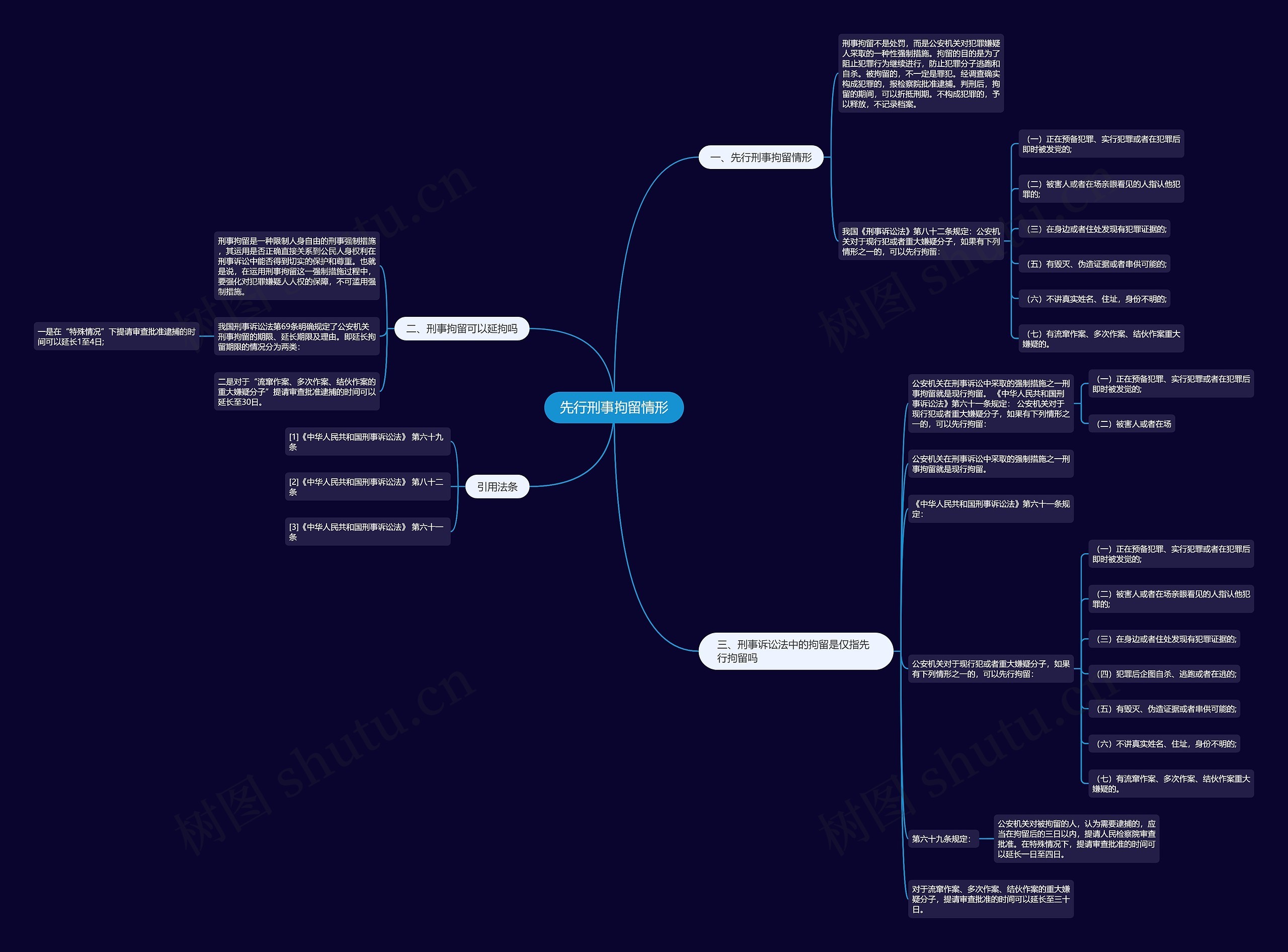 先行刑事拘留情形思维导图