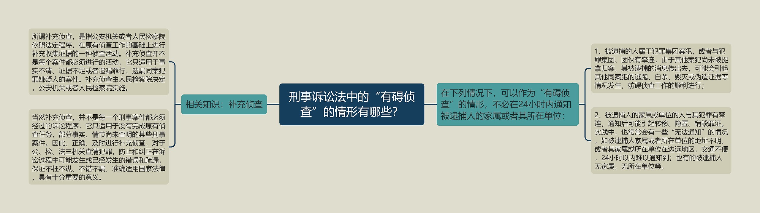 刑事诉讼法中的“有碍侦查”的情形有哪些？思维导图