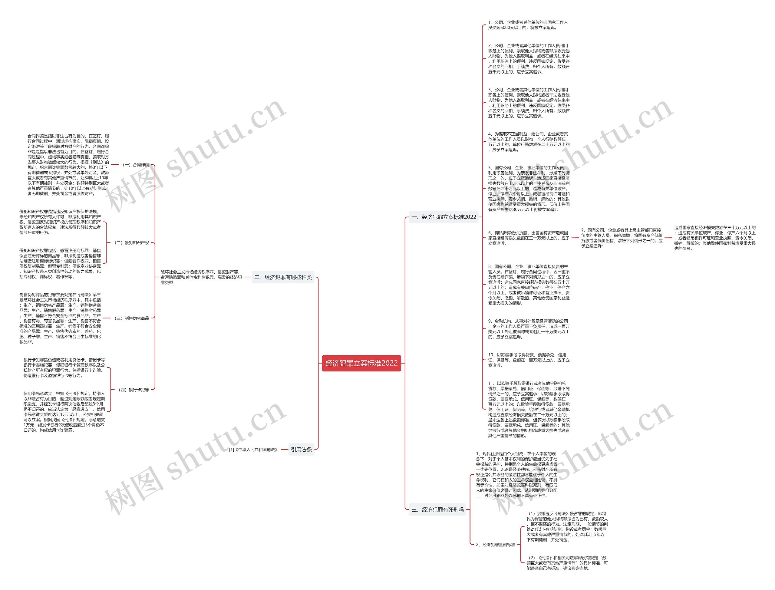 经济犯罪立案标准2022思维导图
