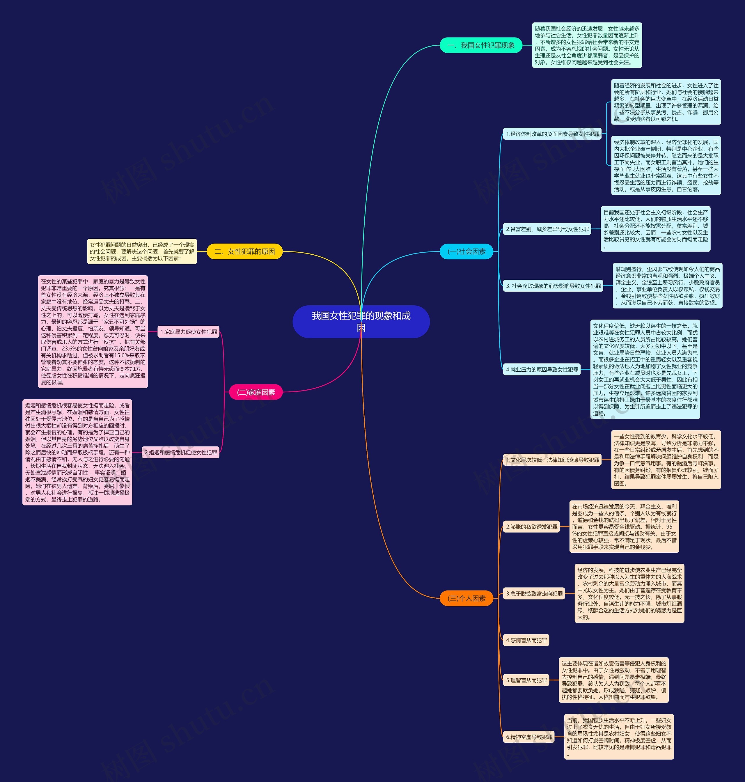 我国女性犯罪的现象和成因思维导图