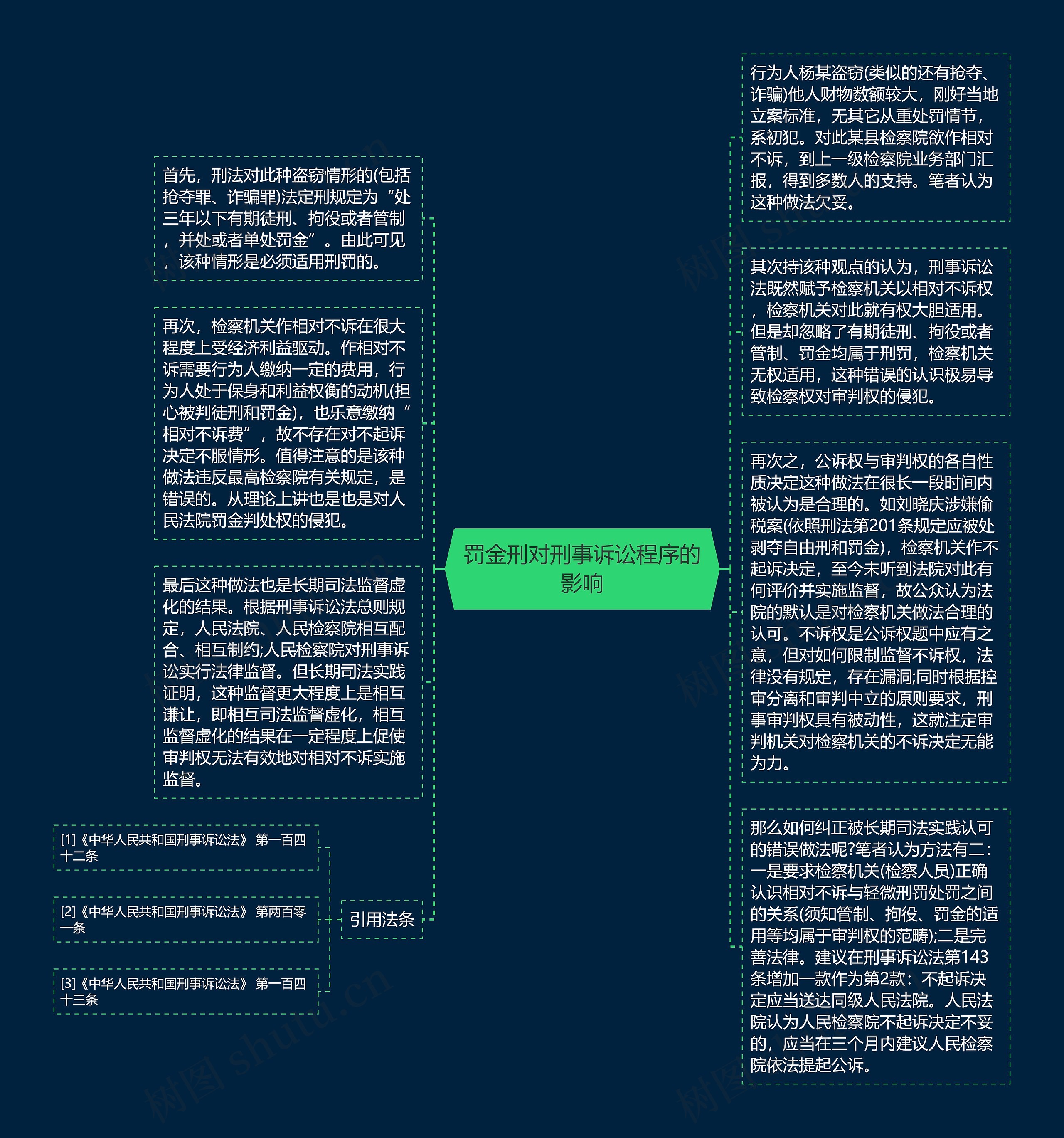 罚金刑对刑事诉讼程序的影响思维导图