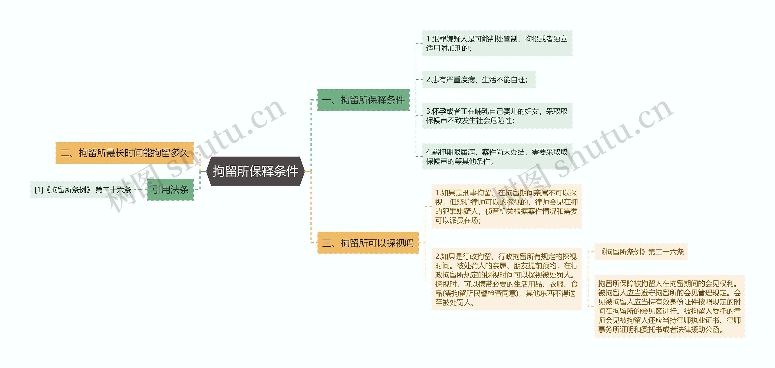 拘留所保释条件思维导图