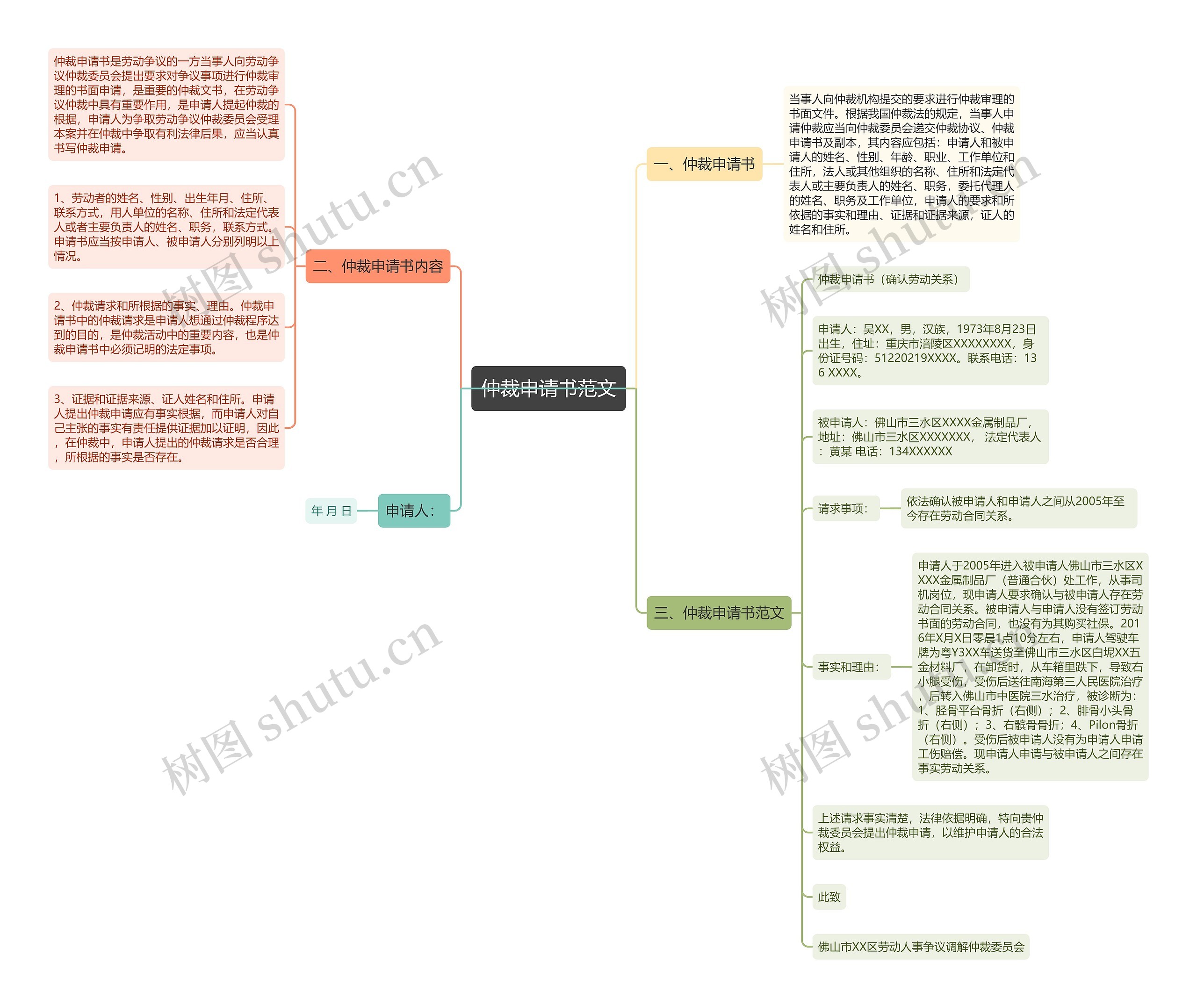 仲裁申请书范文思维导图