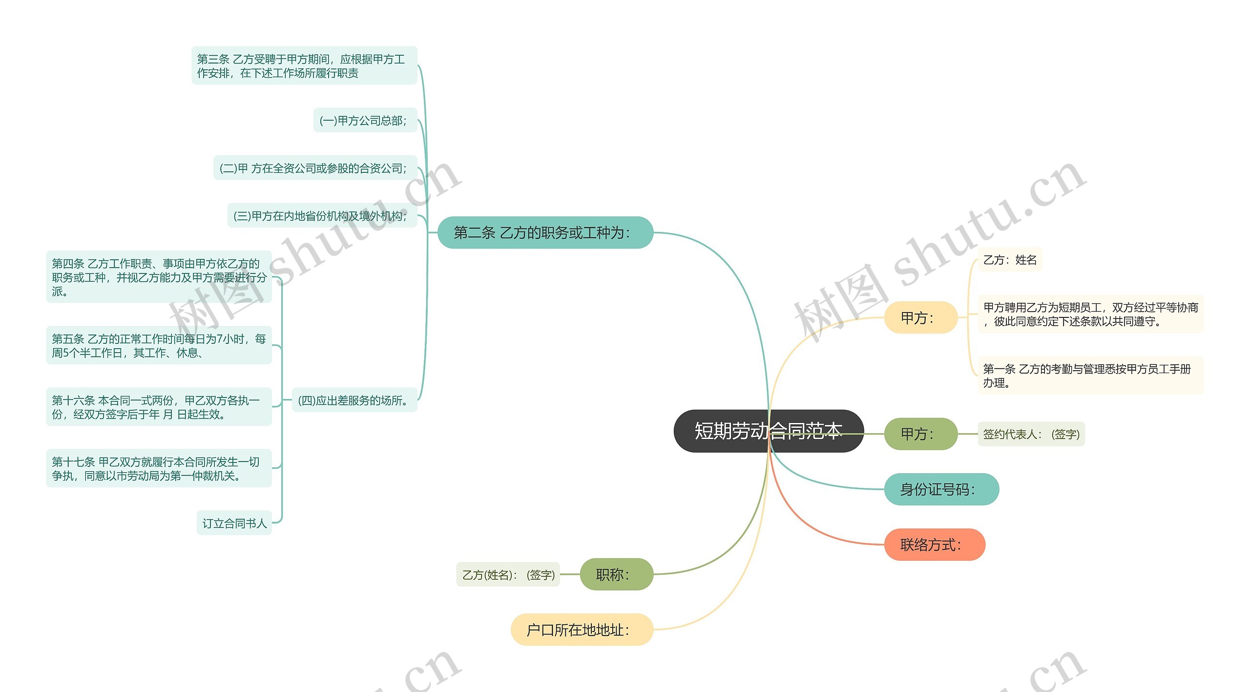 短期劳动合同范本思维导图