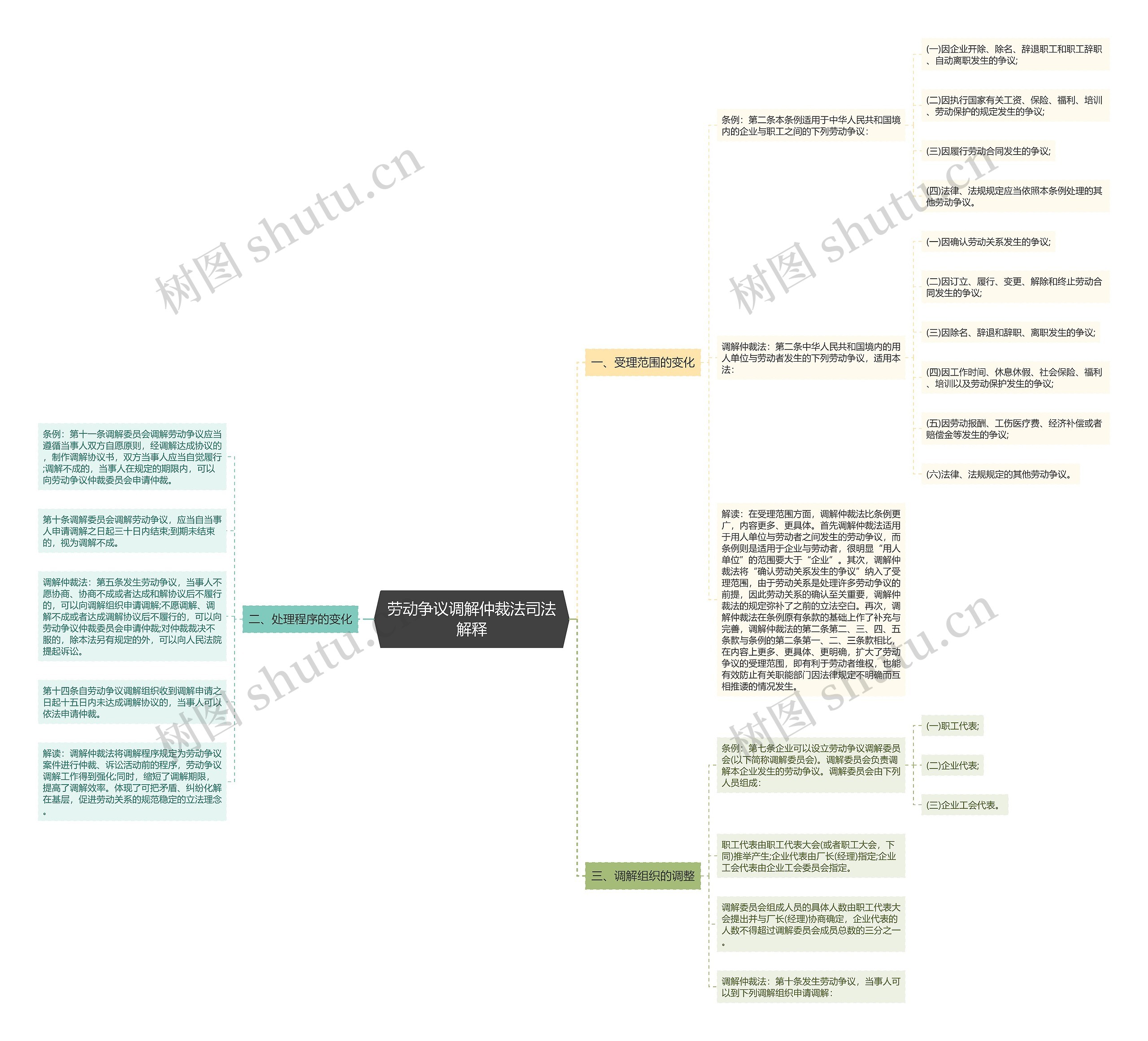 劳动争议调解仲裁法司法解释思维导图