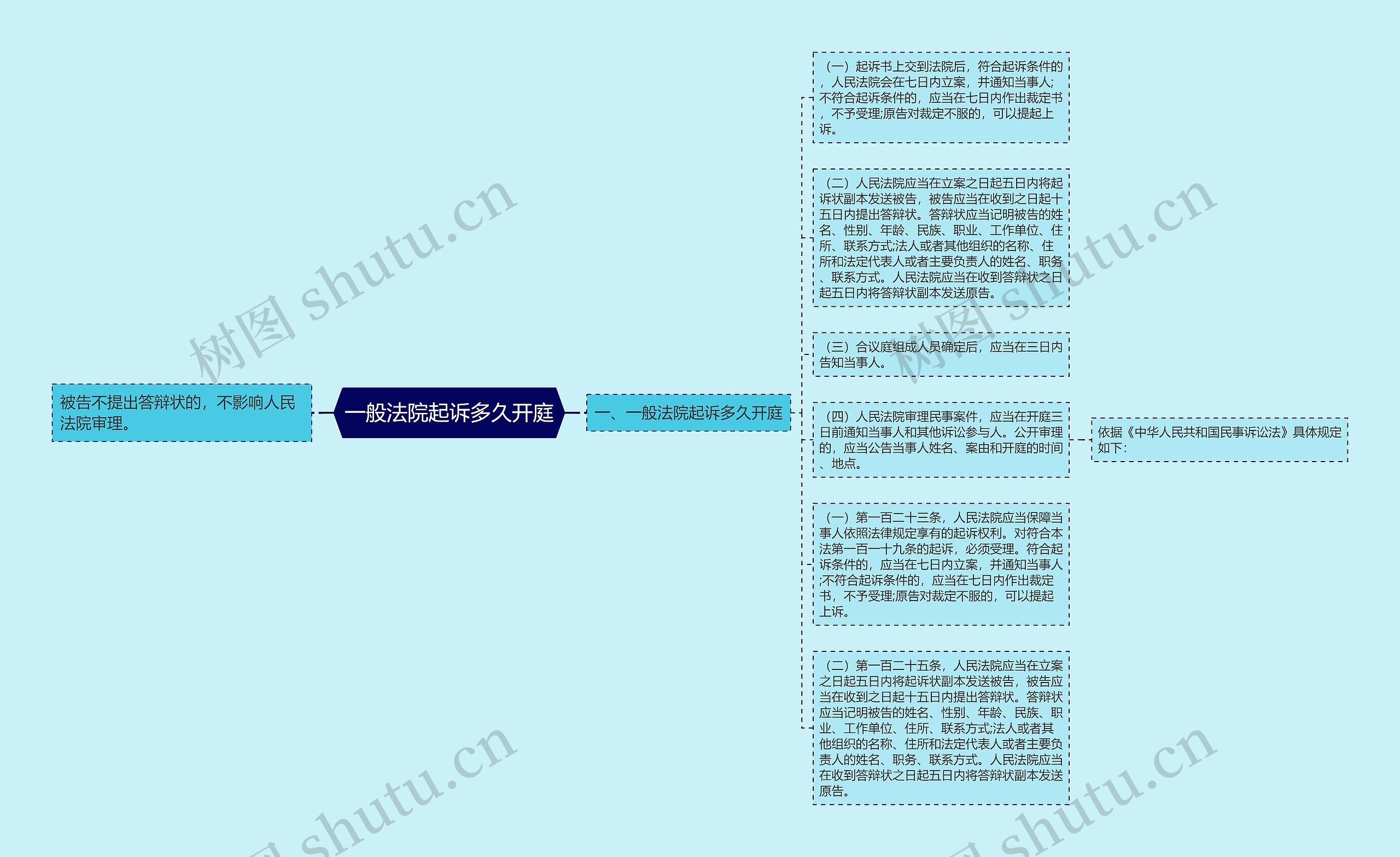 一般法院起诉多久开庭思维导图