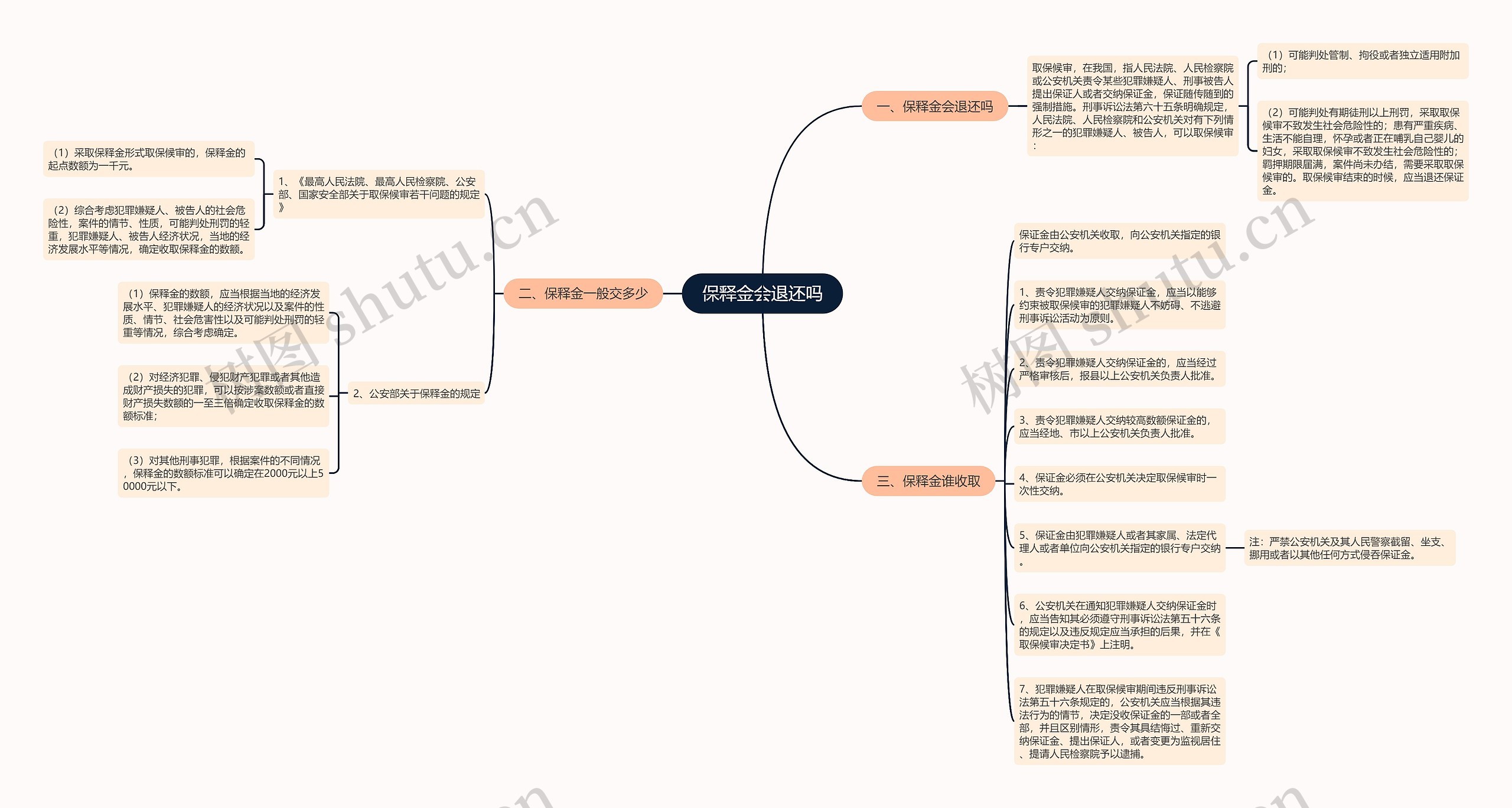 保释金会退还吗思维导图