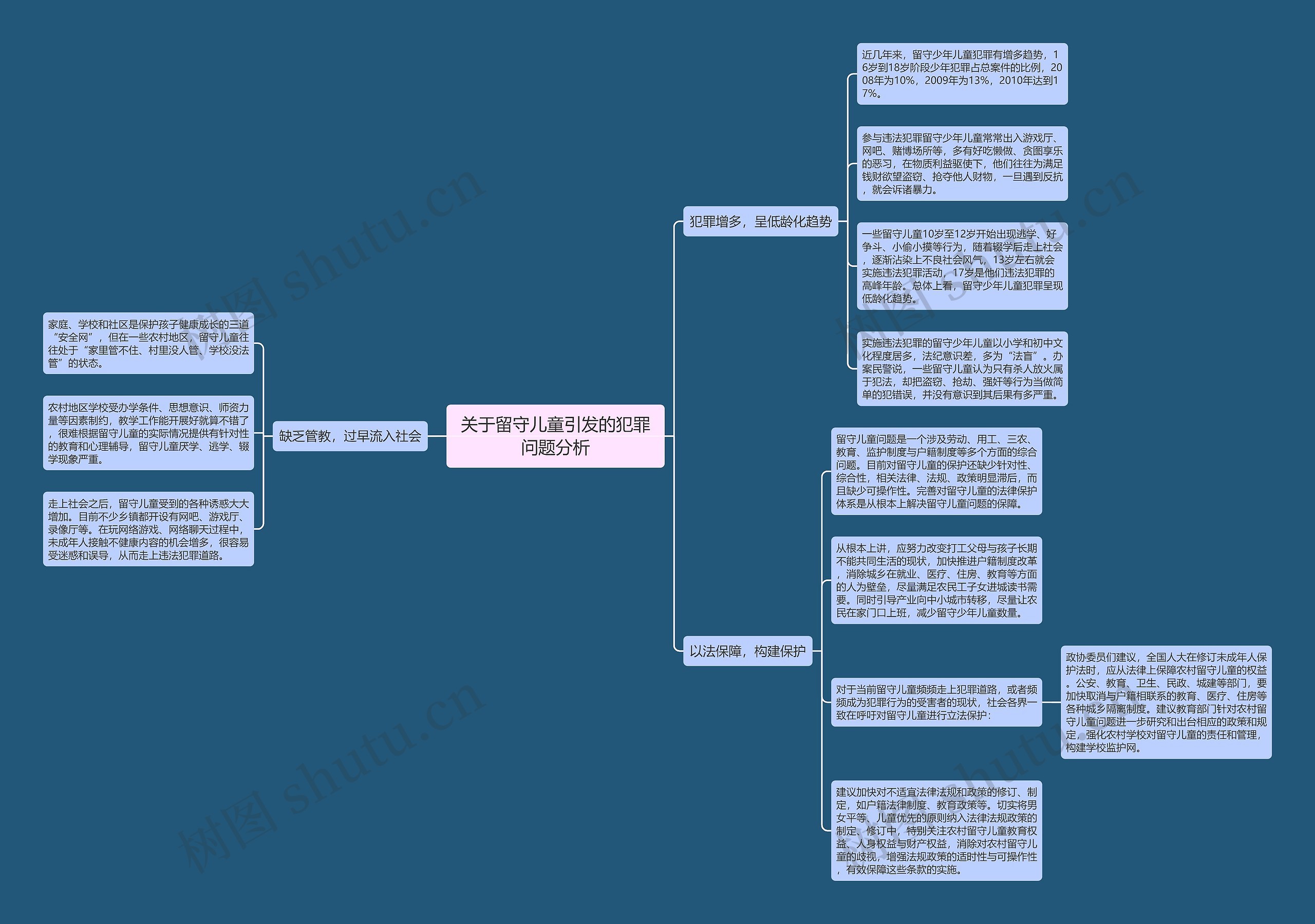 关于留守儿童引发的犯罪问题分析思维导图
