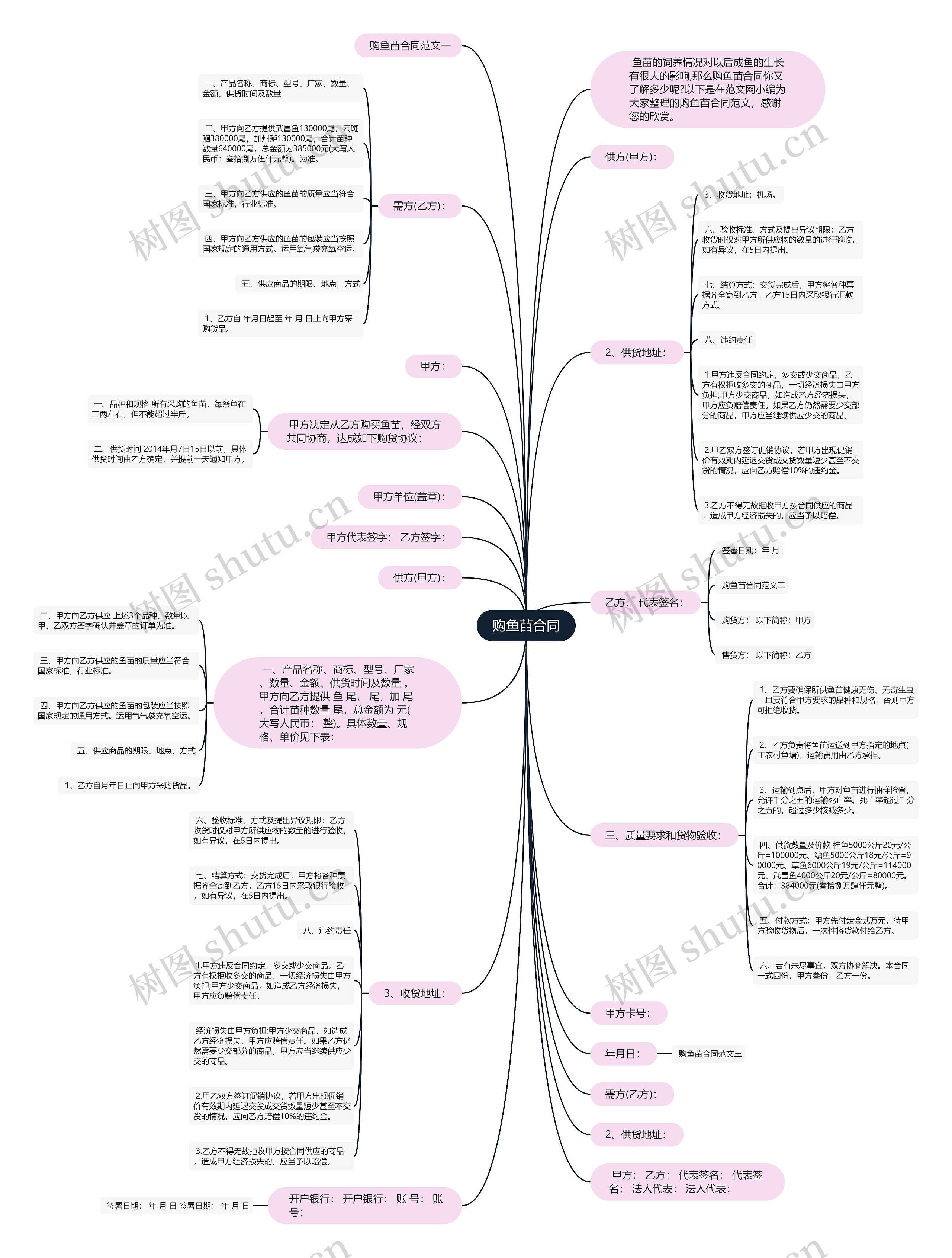 购鱼苗合同思维导图