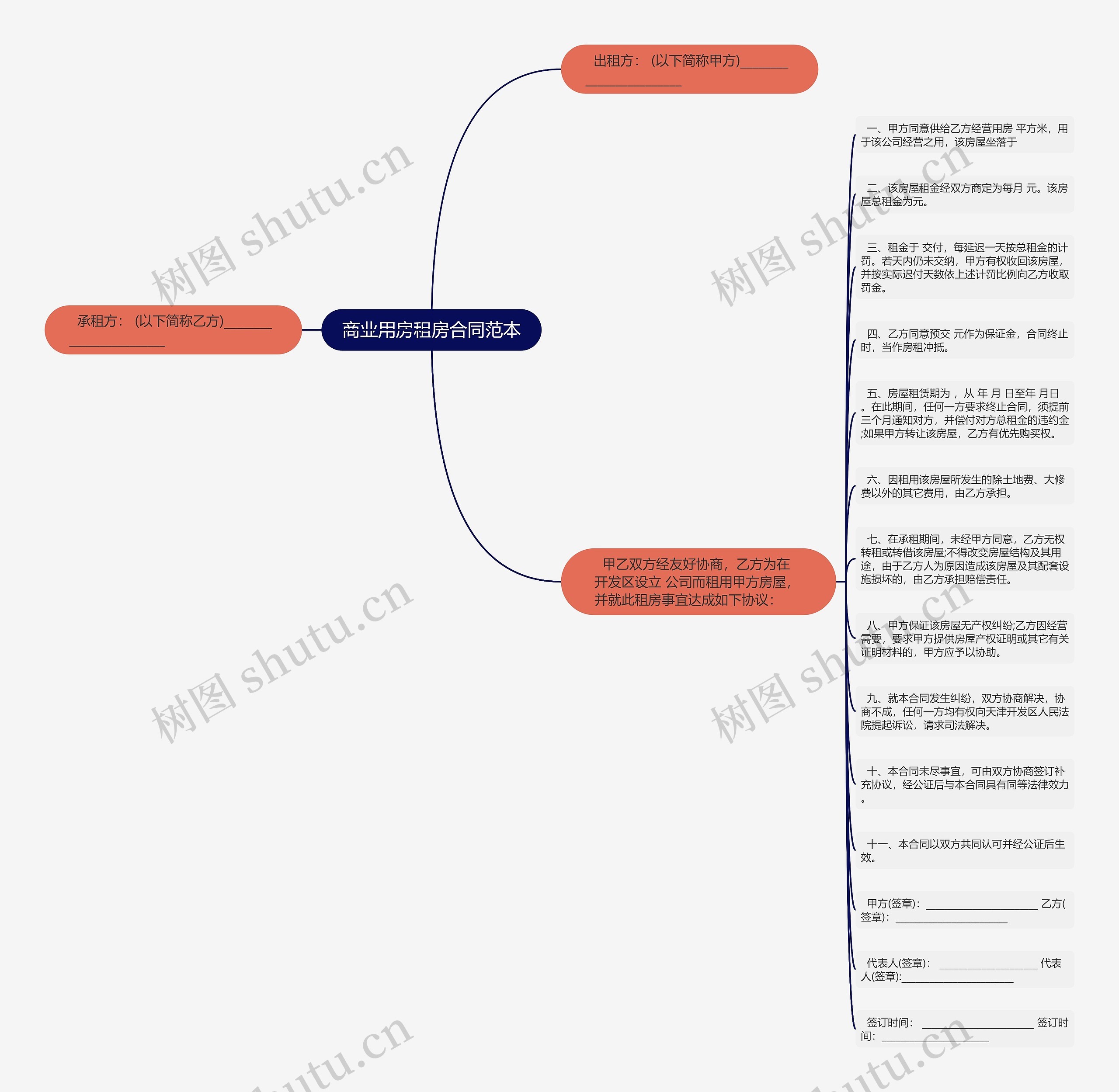商业用房租房合同范本思维导图