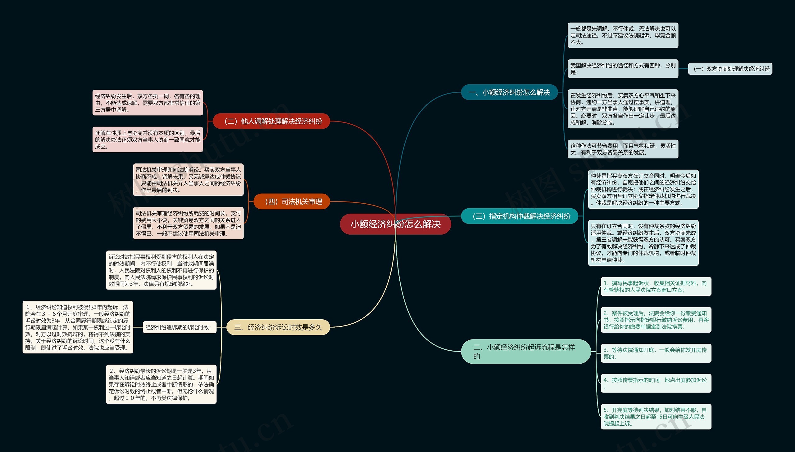 小额经济纠纷怎么解决思维导图