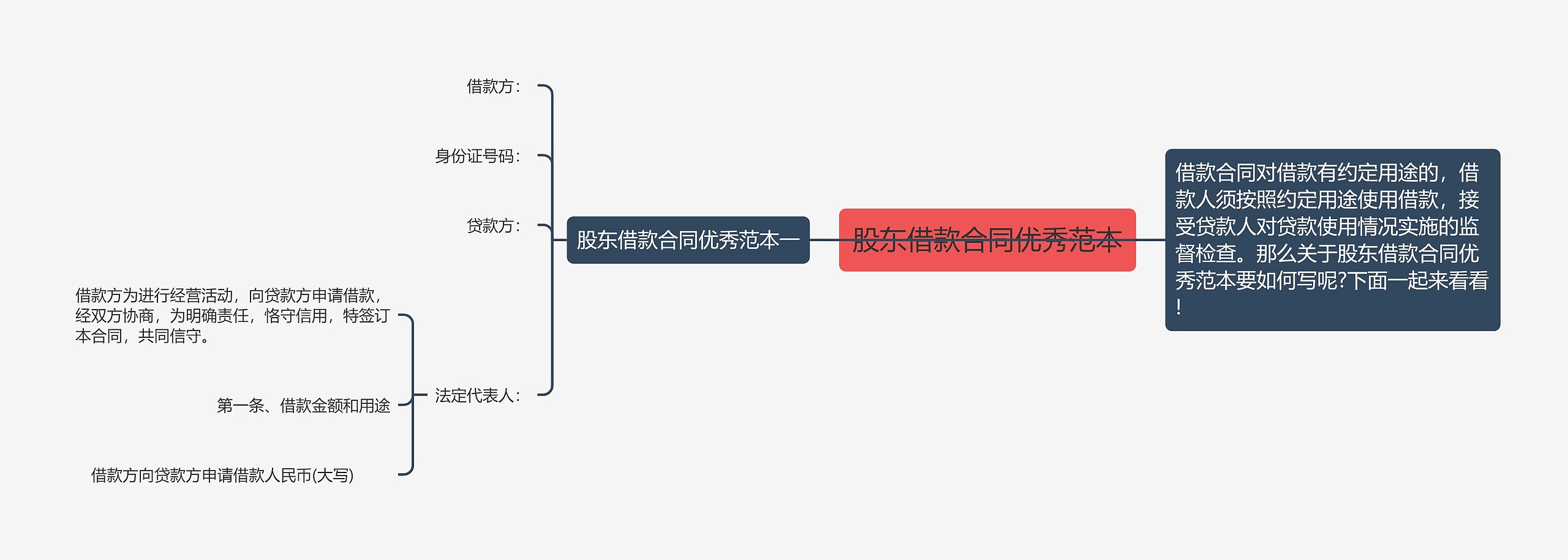 股东借款合同优秀范本思维导图