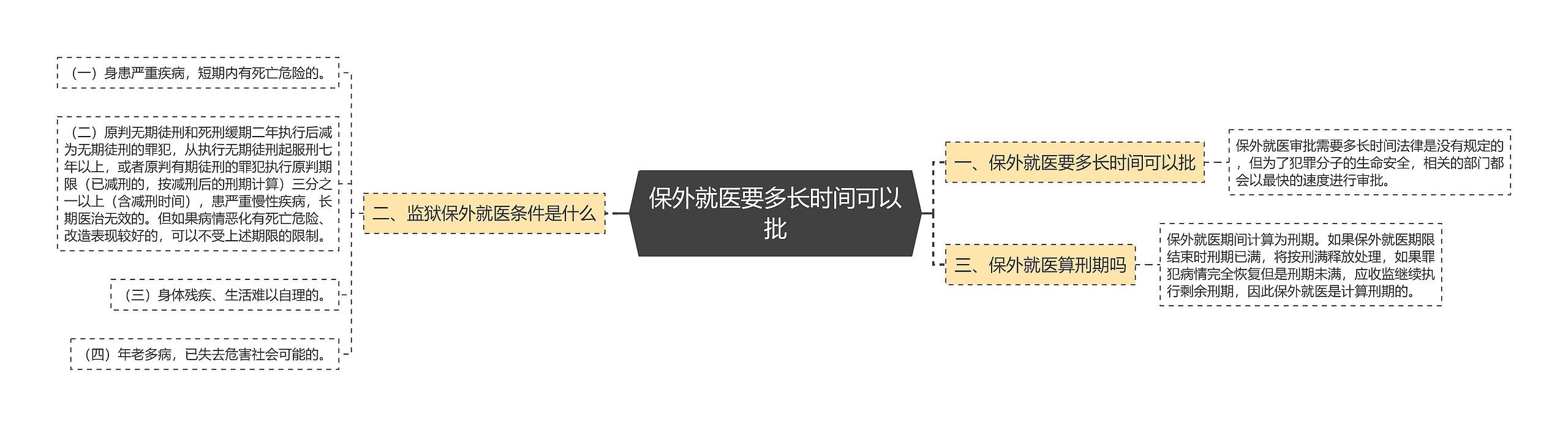 保外就医要多长时间可以批思维导图