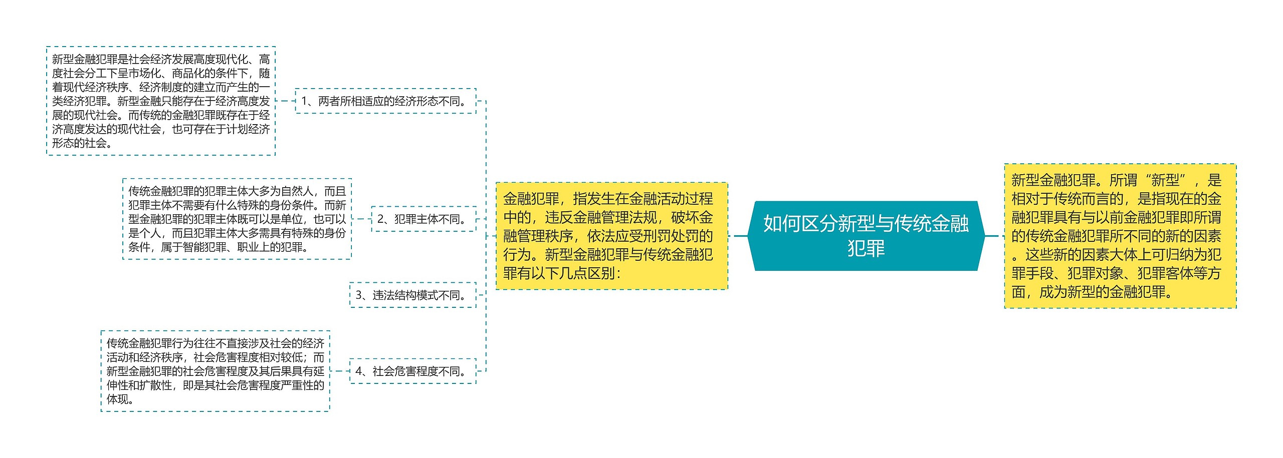 如何区分新型与传统金融犯罪思维导图