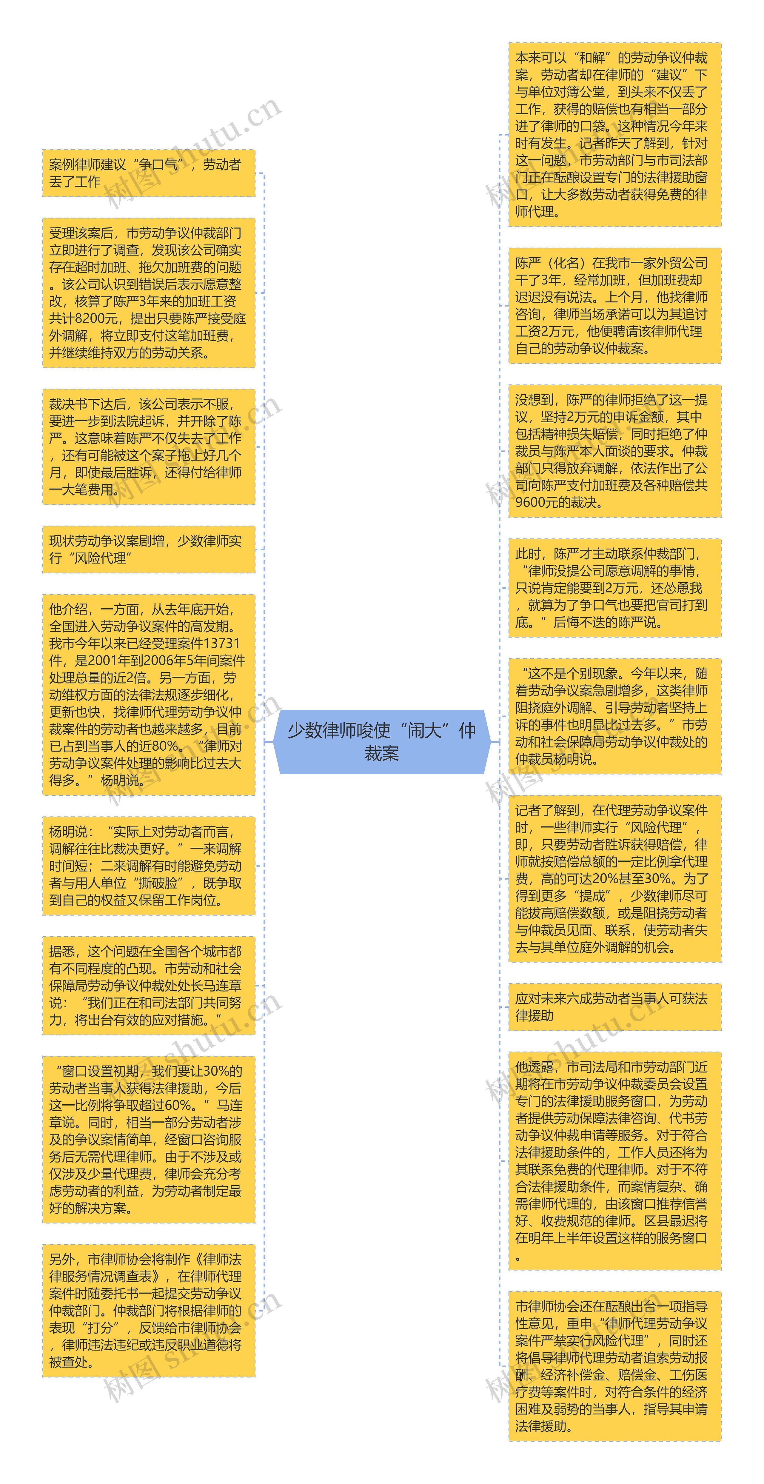 少数律师唆使“闹大”仲裁案思维导图