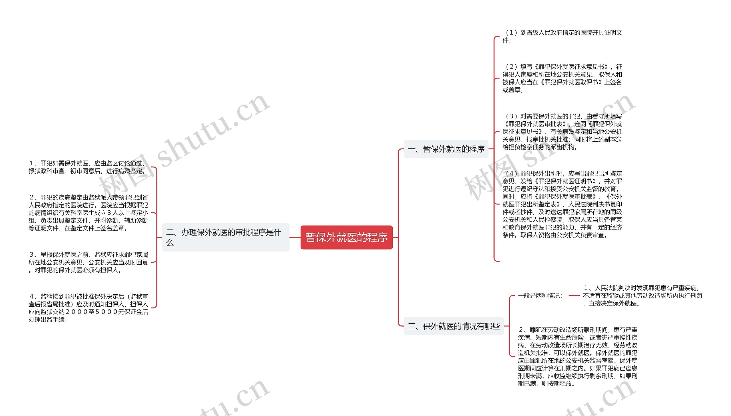 暂保外就医的程序思维导图