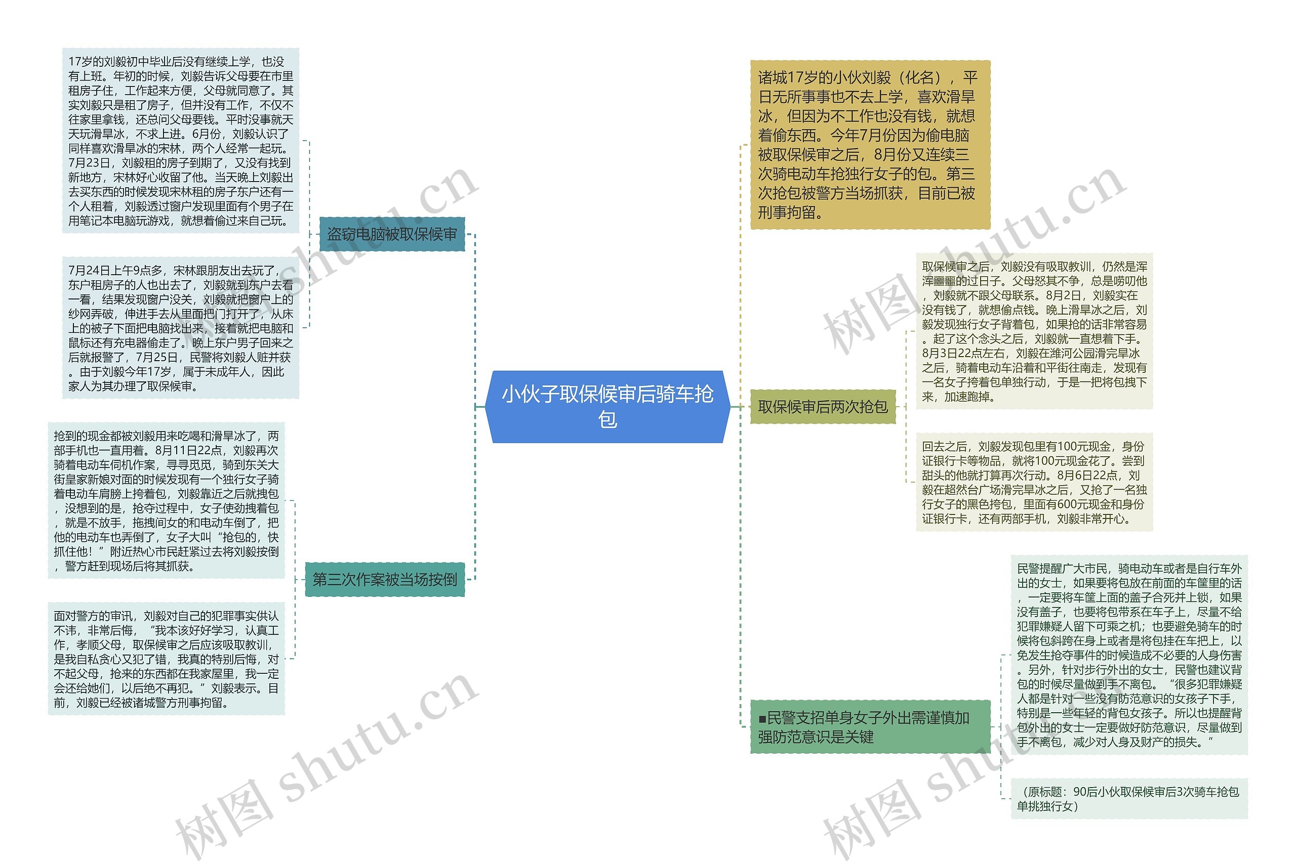 小伙子取保候审后骑车抢包思维导图