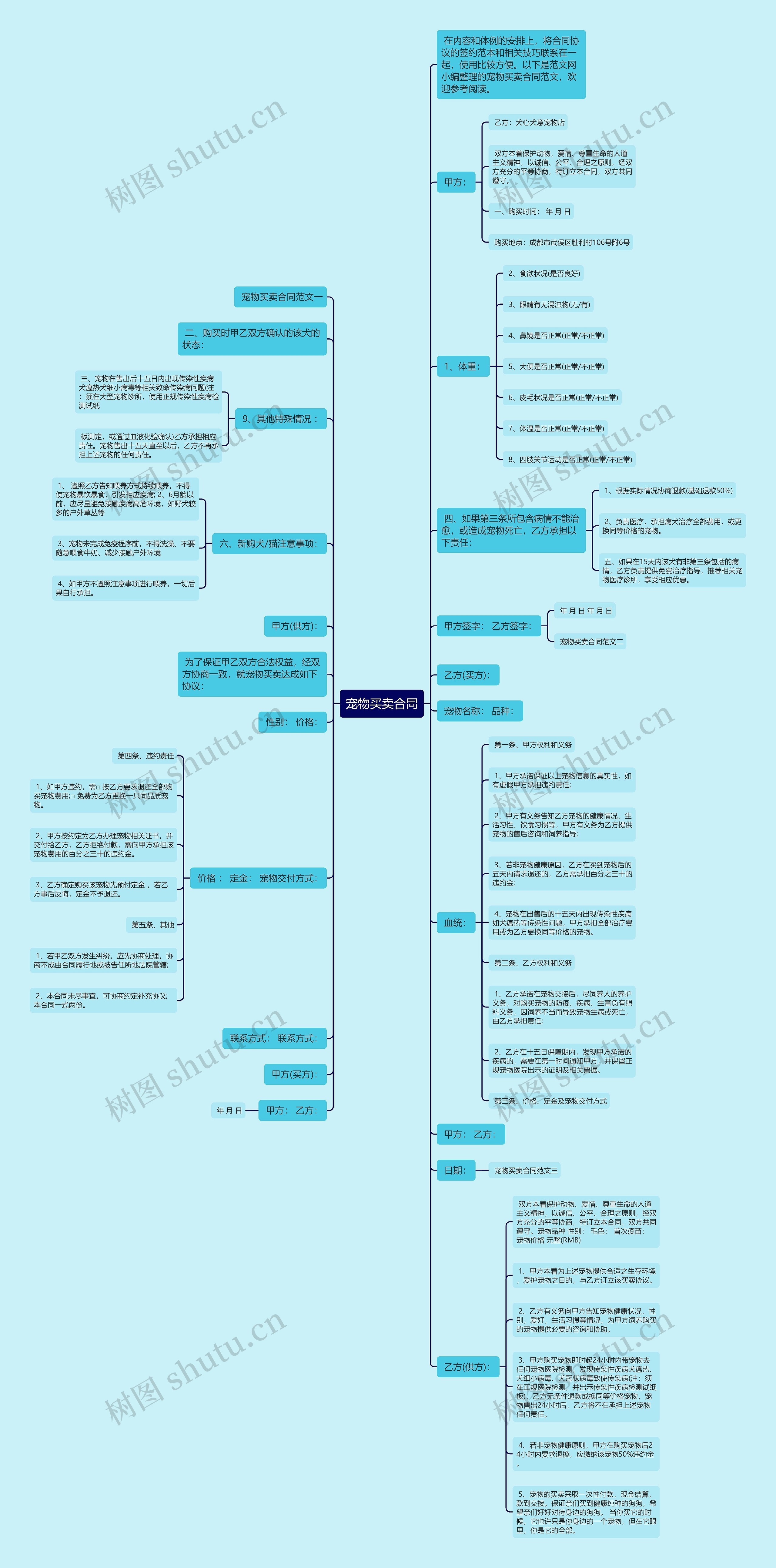 宠物买卖合同思维导图