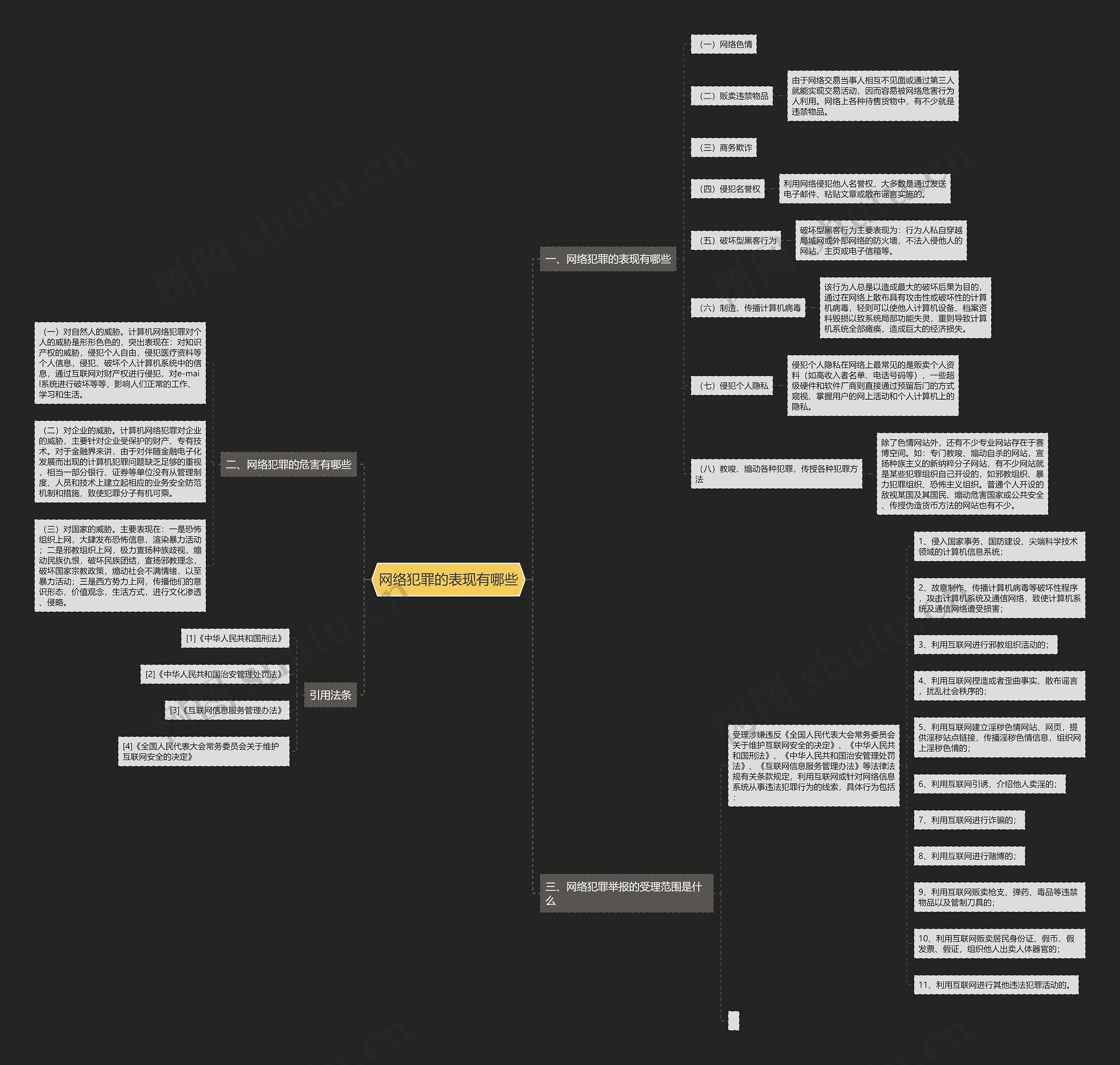 网络犯罪的表现有哪些思维导图