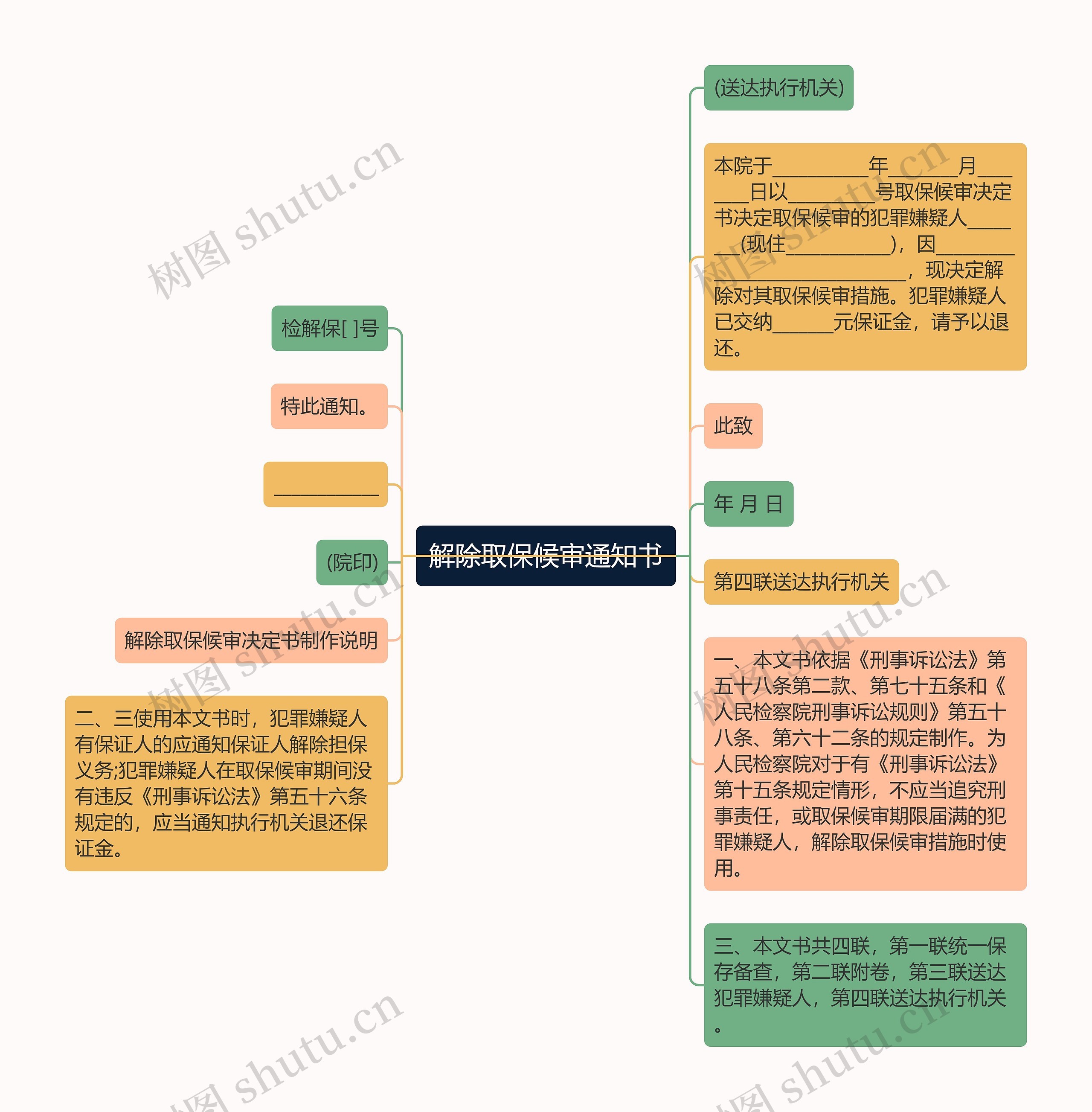 解除取保候审通知书思维导图