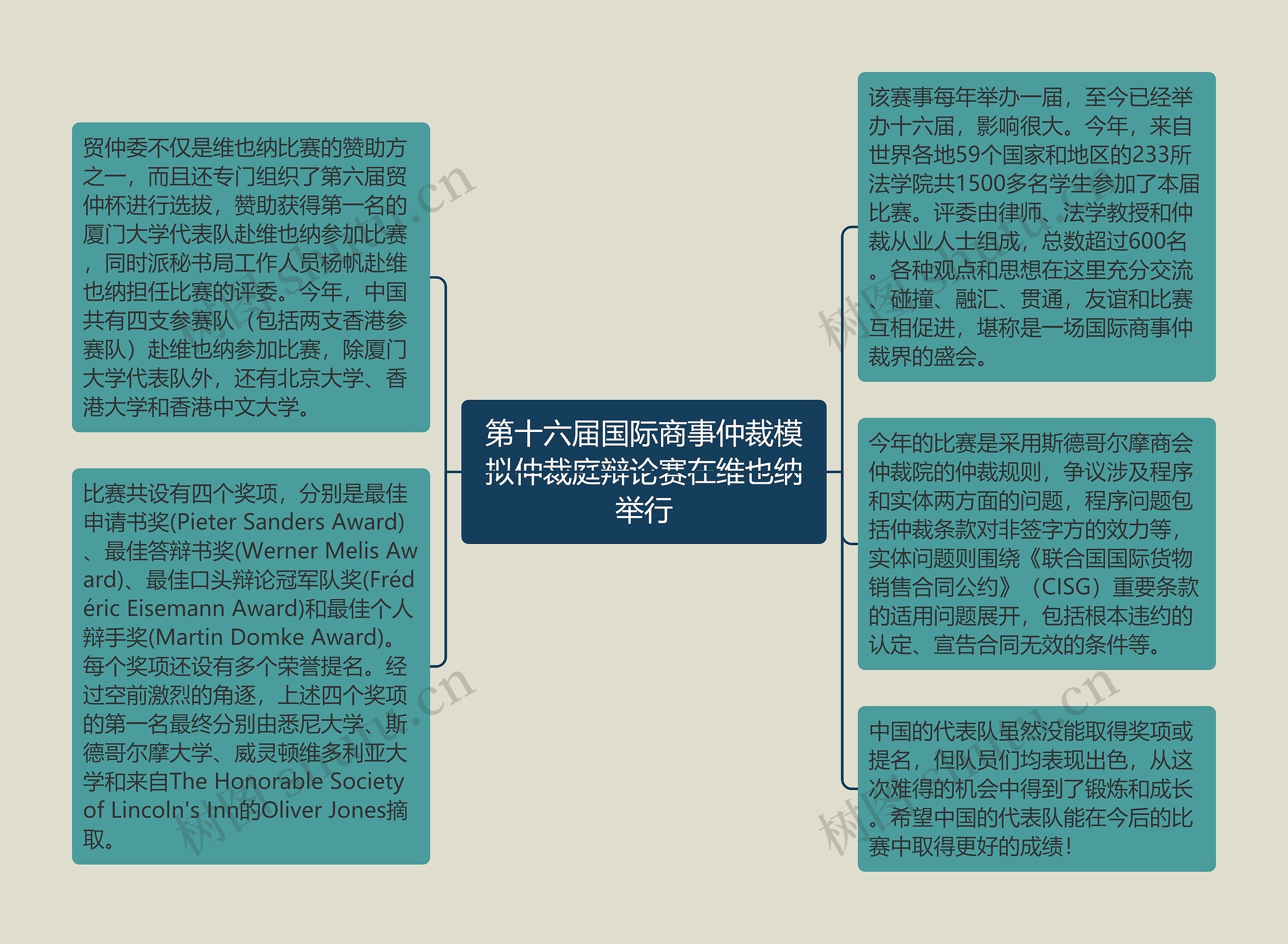 第十六届国际商事仲裁模拟仲裁庭辩论赛在维也纳举行思维导图高清图 第十六届国际商事仲裁模拟仲裁庭辩论赛在维也纳举行思维导图