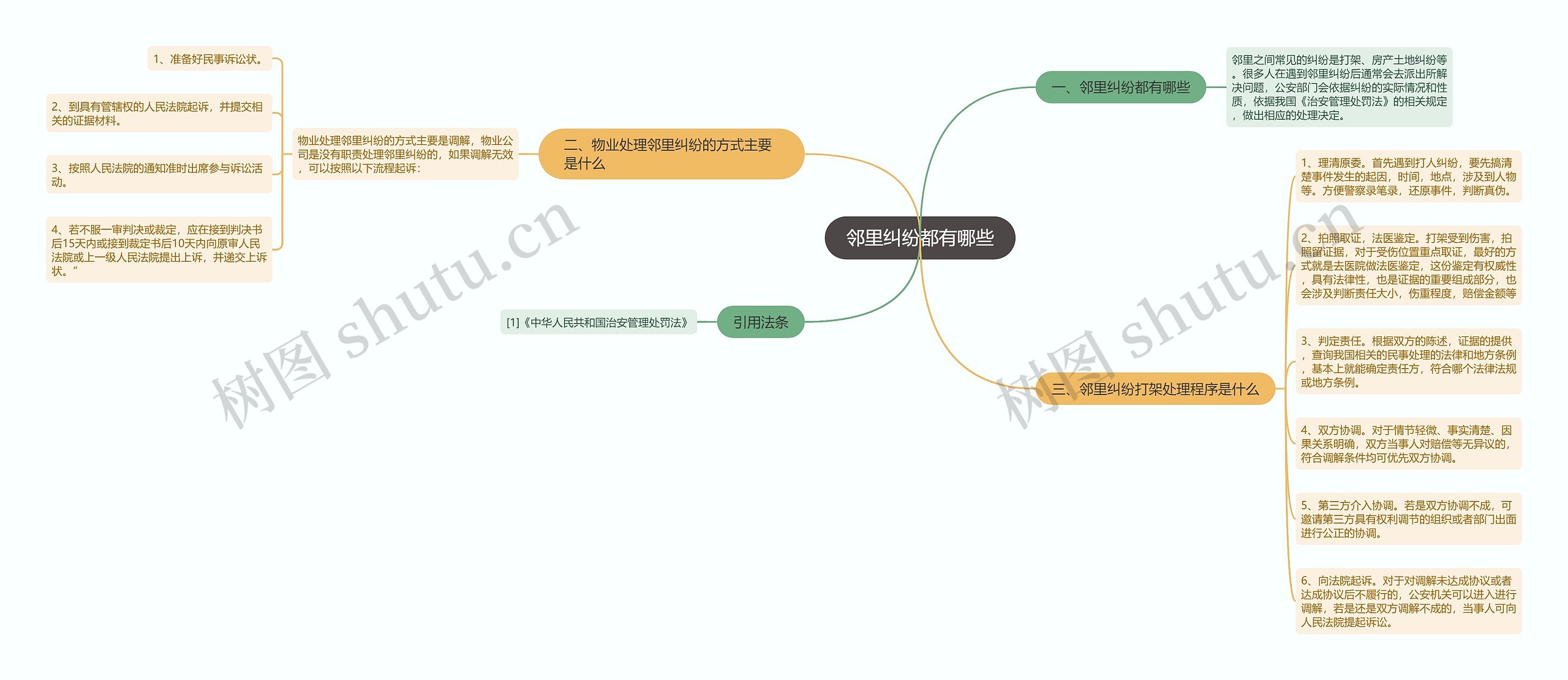 邻里纠纷都有哪些思维导图