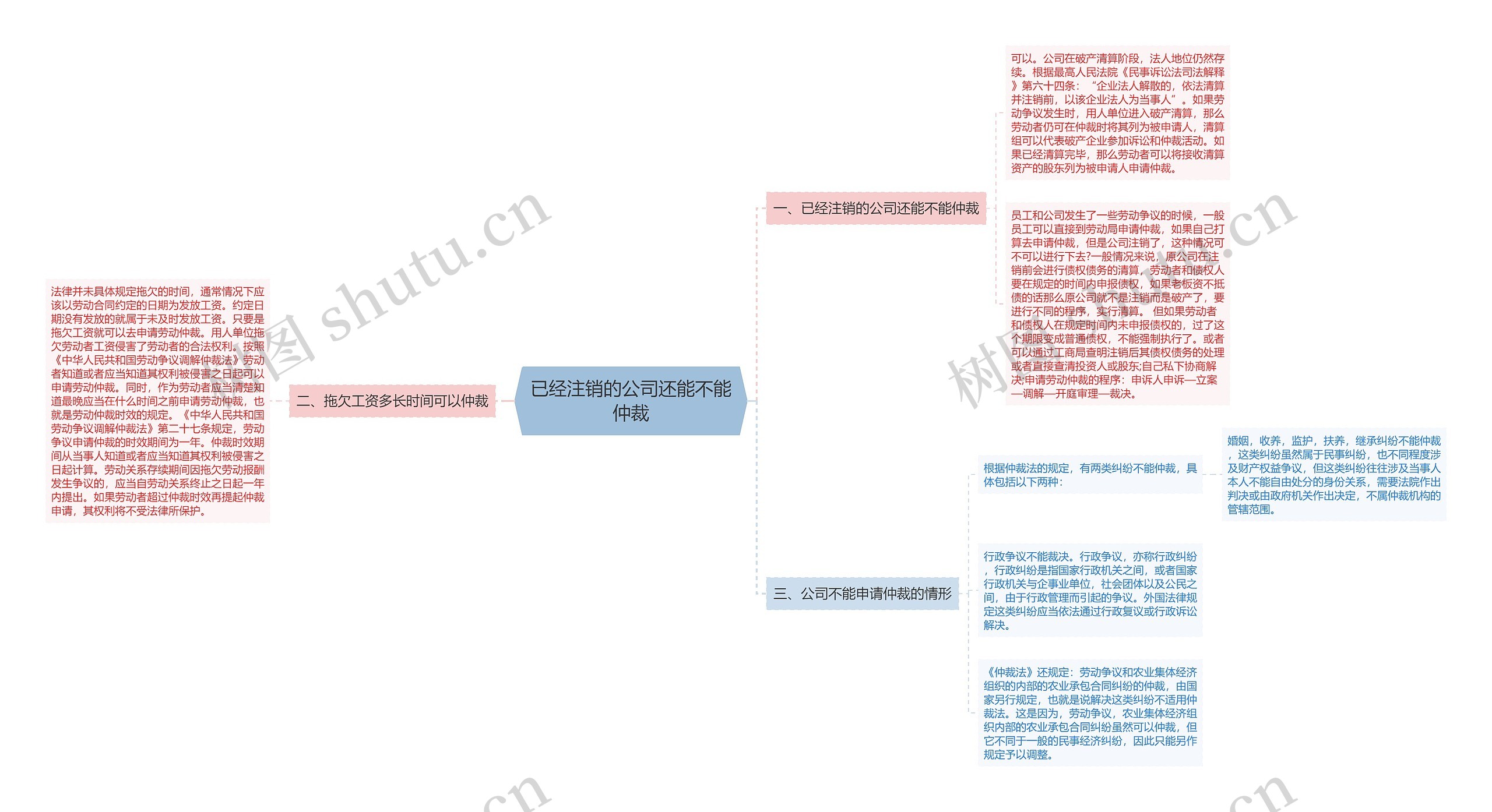 已经注销的公司还能不能仲裁思维导图