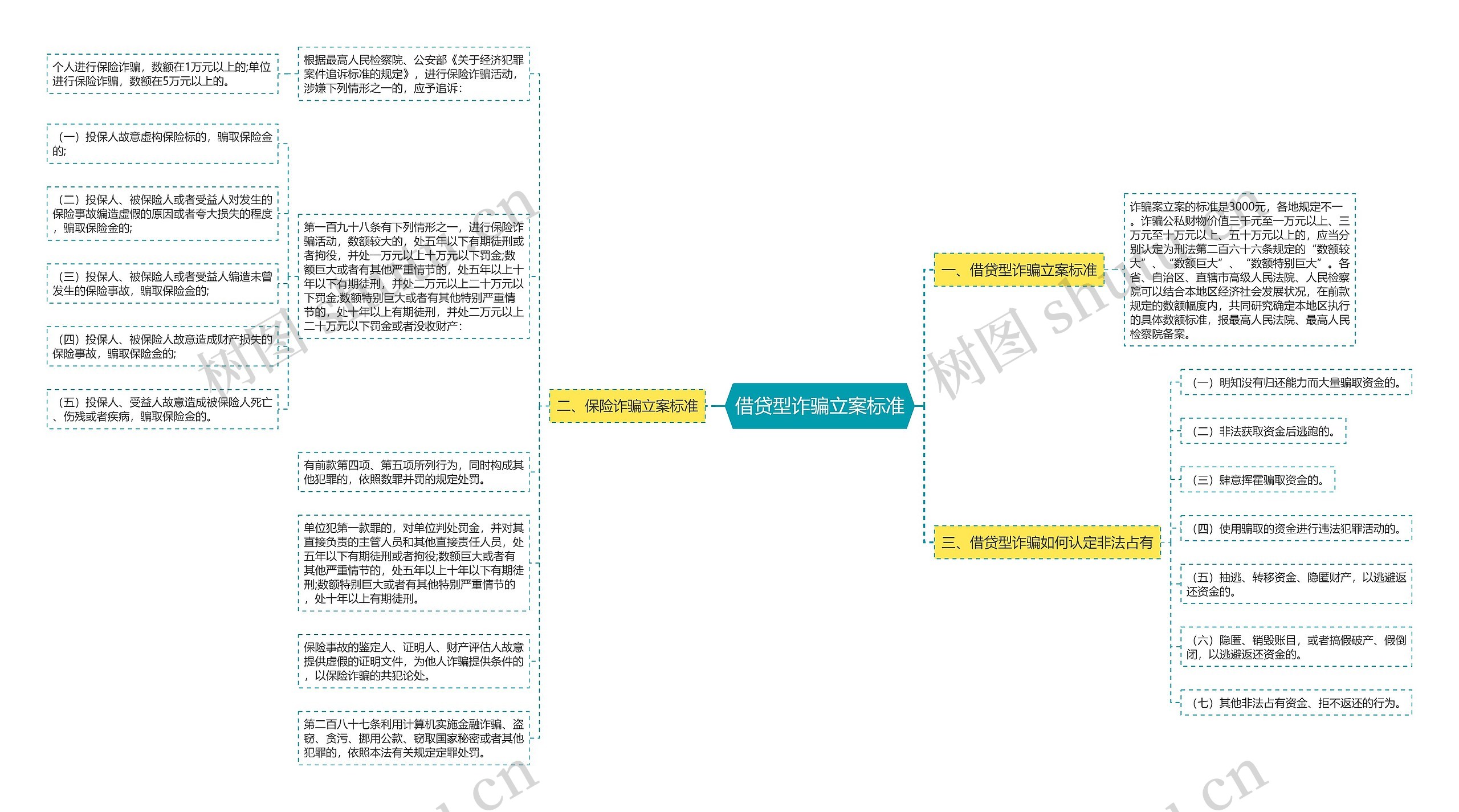 借贷型诈骗立案标准思维导图