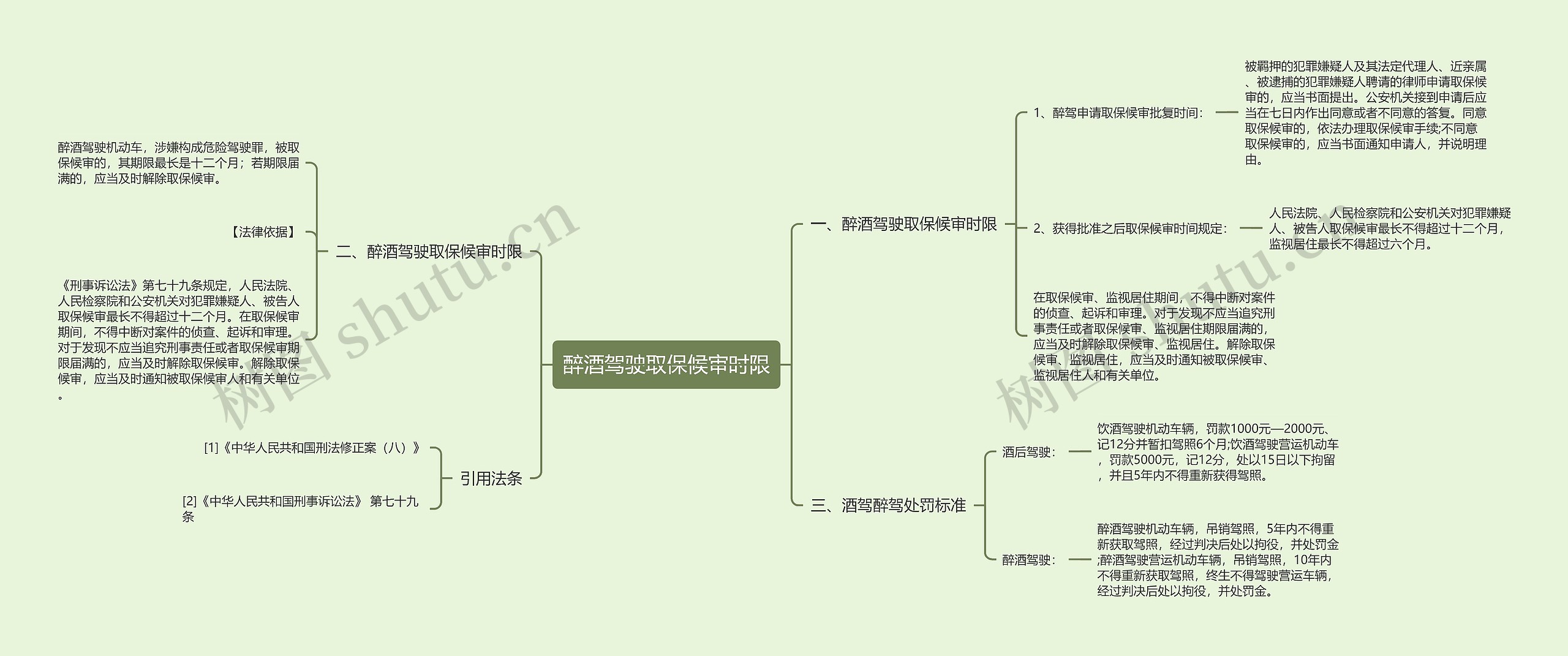 醉酒驾驶取保候审时限思维导图