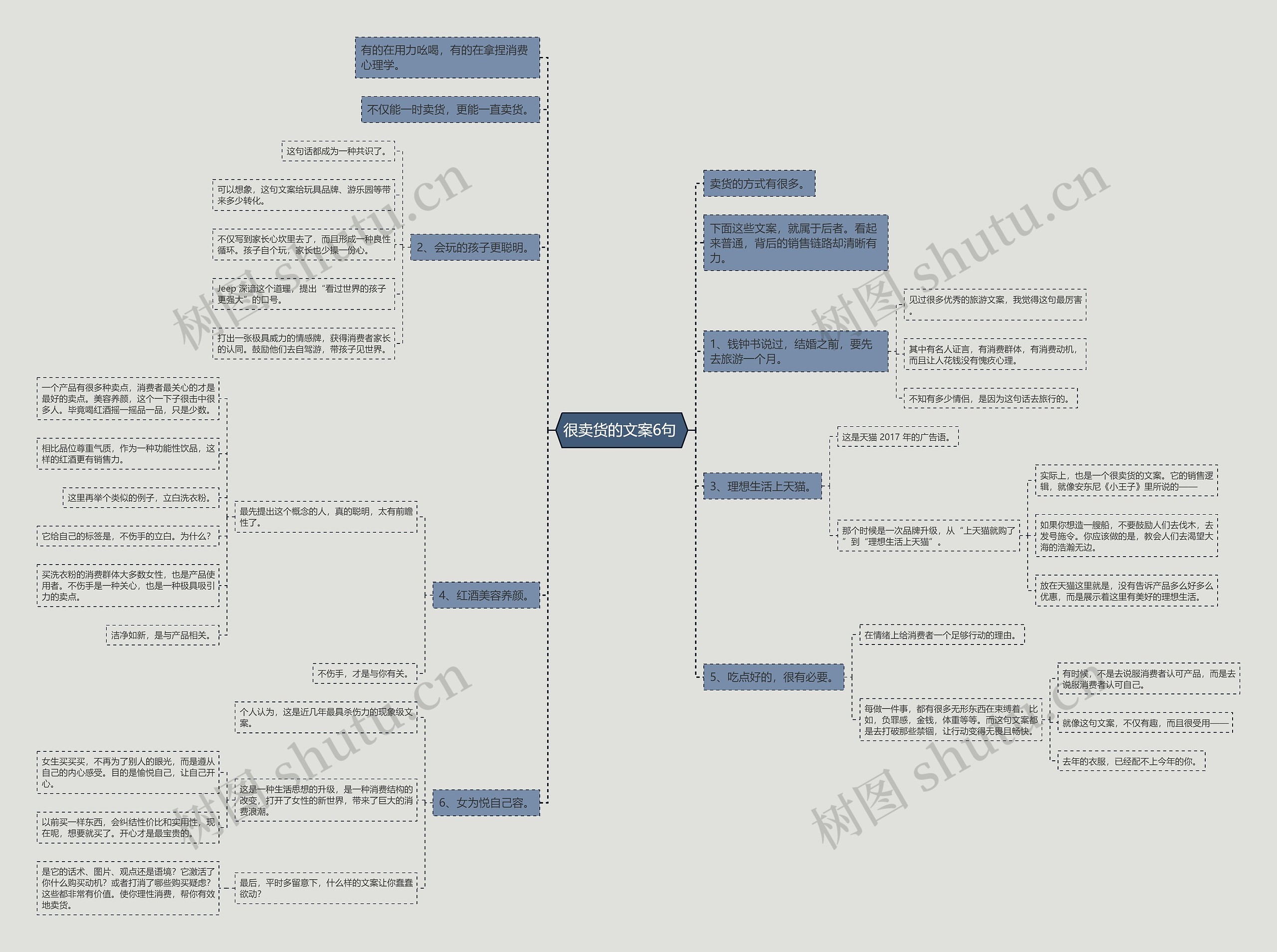 很卖货的文案6句 思维导图