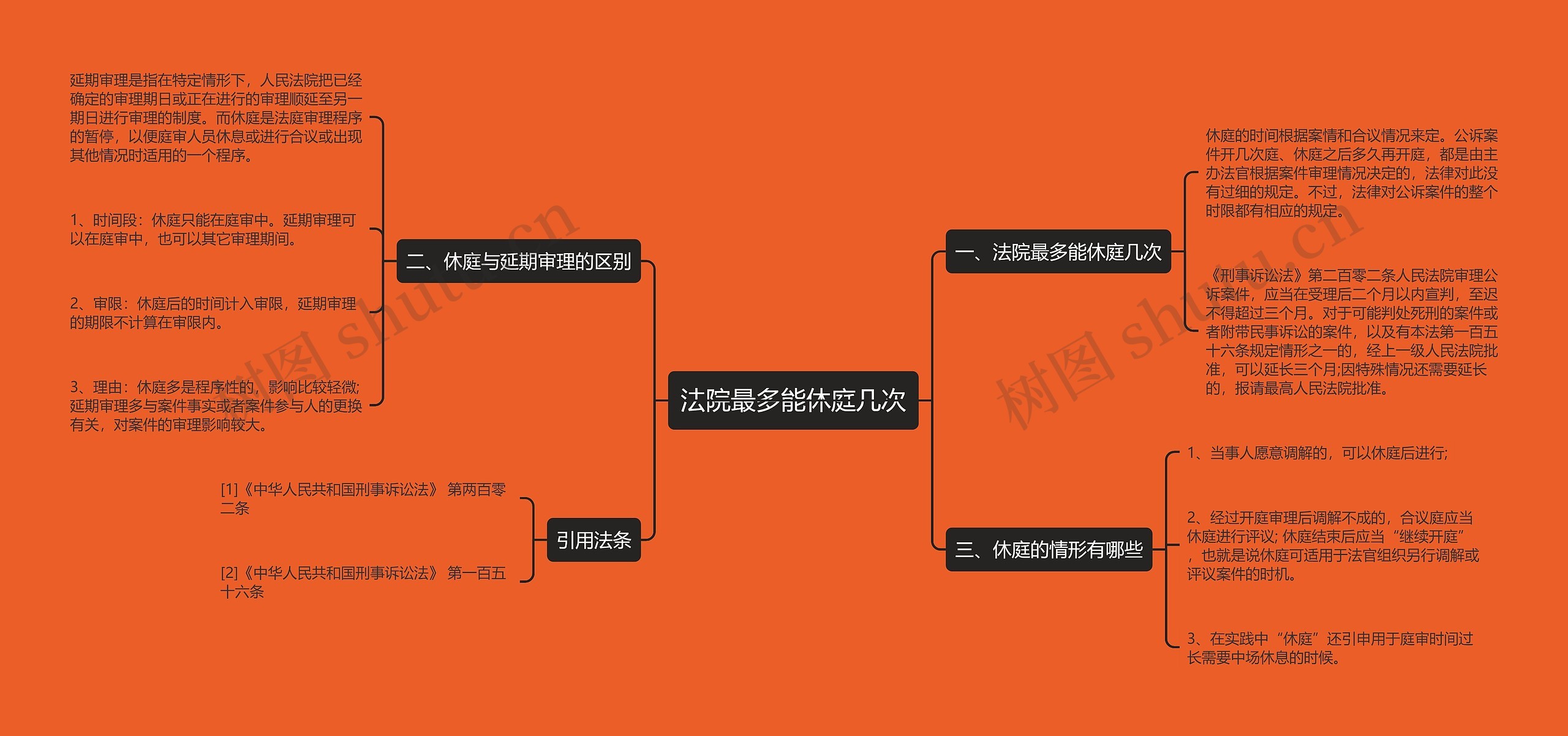 法院最多能休庭几次思维导图