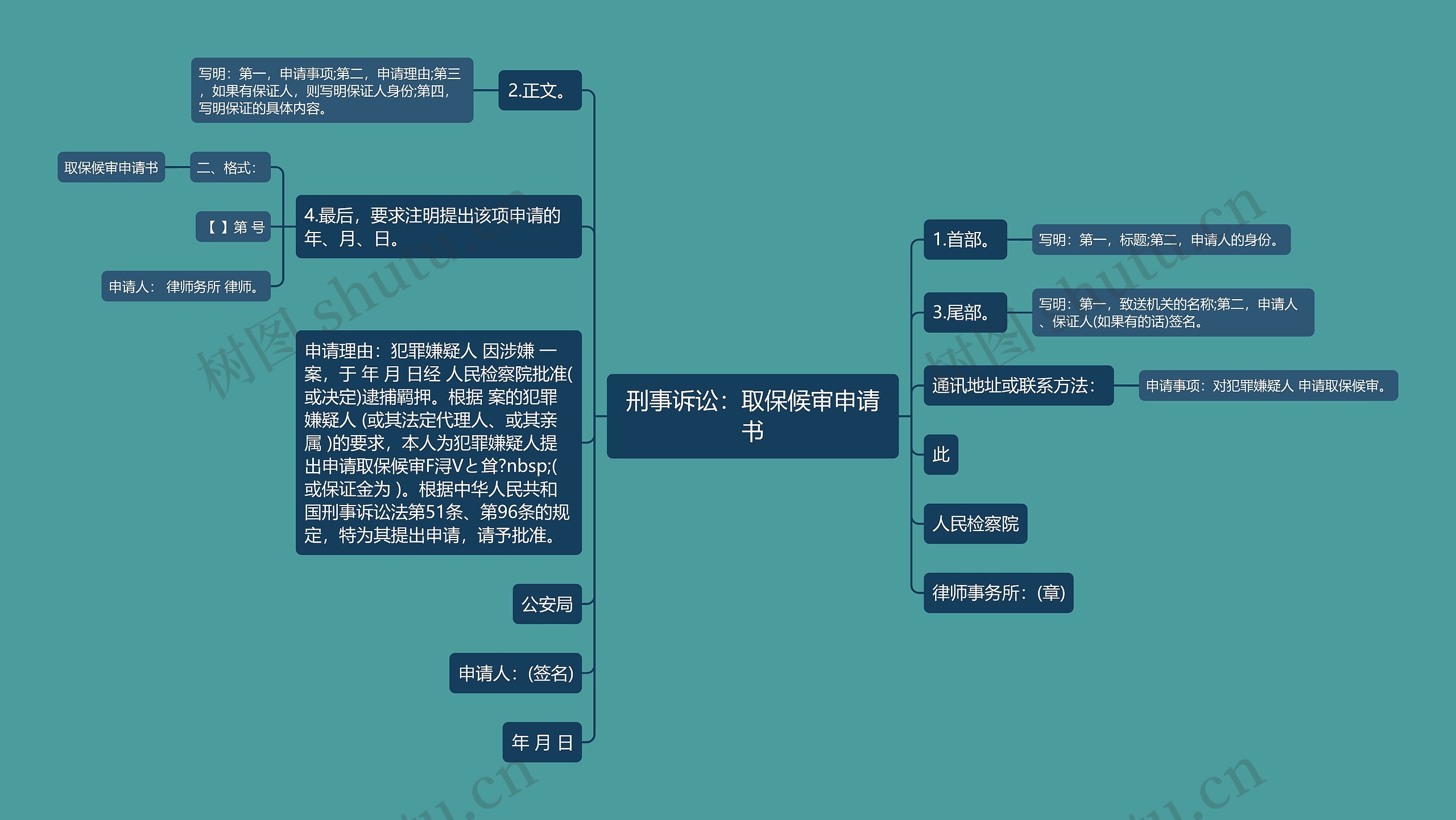 刑事诉讼：取保候审申请书思维导图