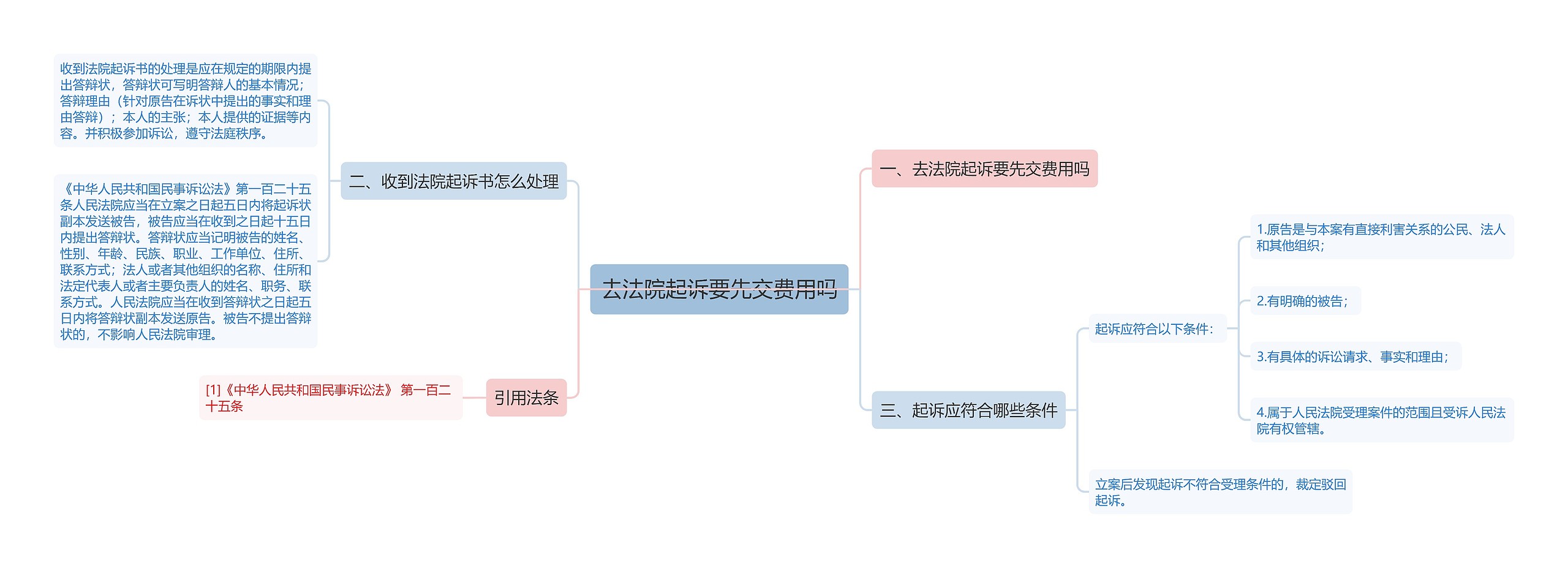 去法院起诉要先交费用吗思维导图