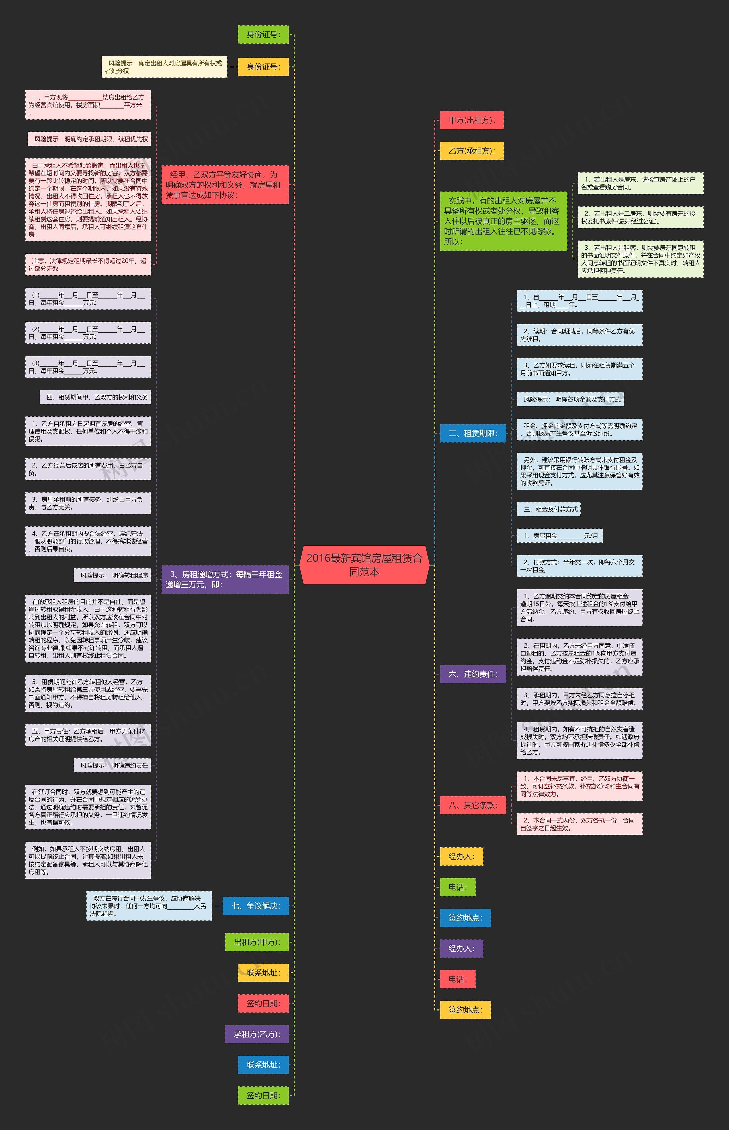 2016最新宾馆房屋租赁合同范本思维导图