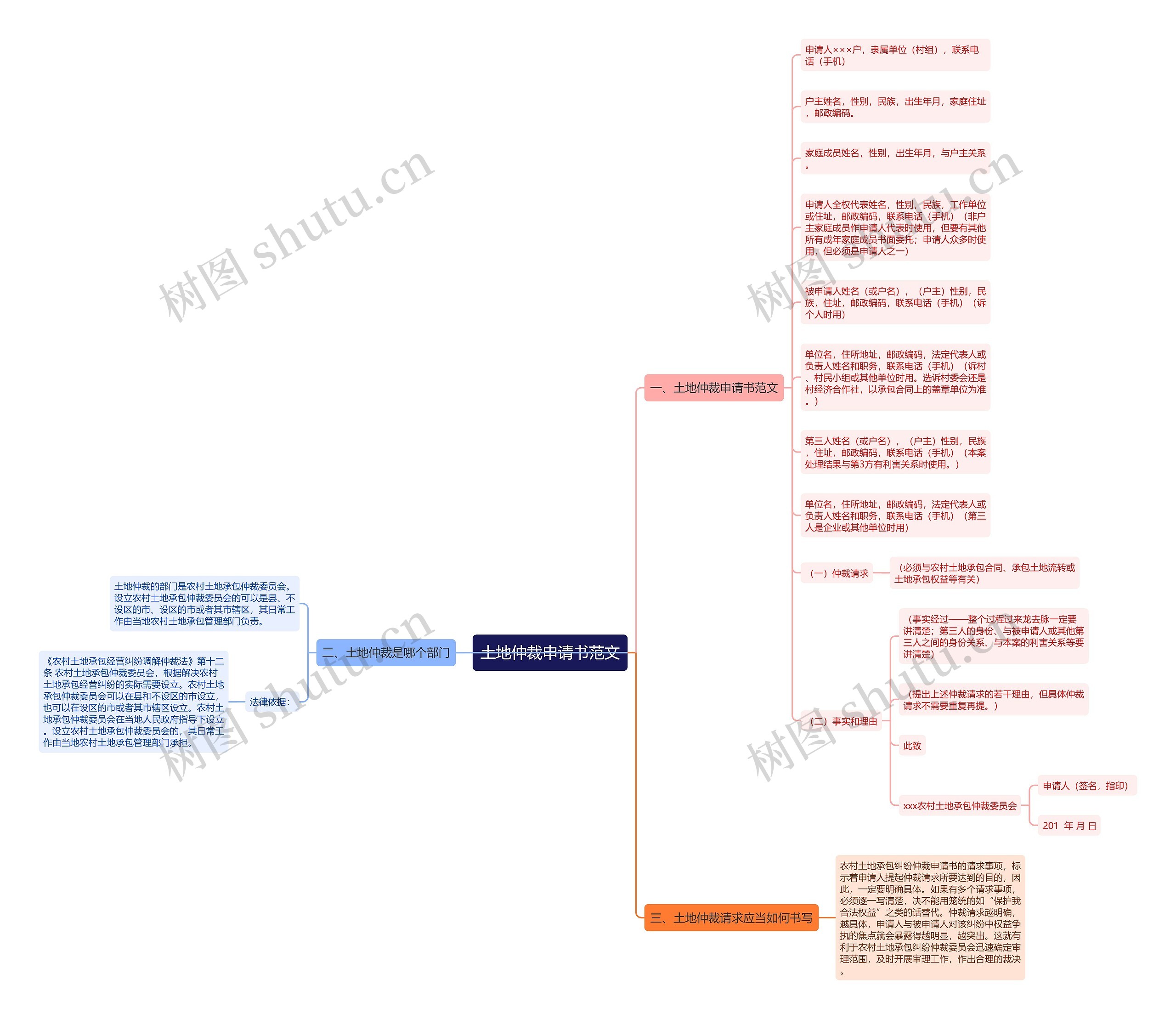 土地仲裁申请书范文思维导图