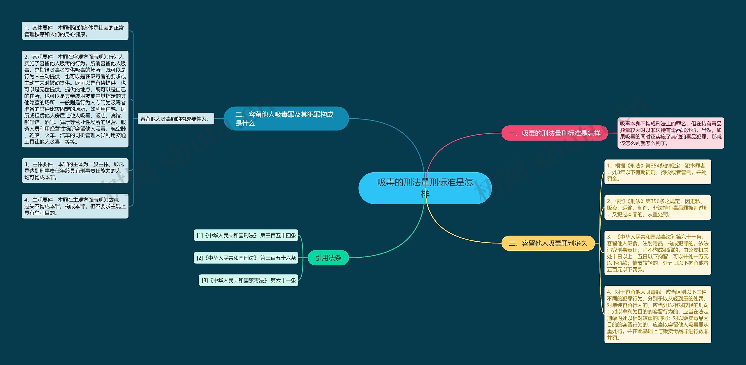 吸毒的刑法量刑标准是怎样思维导图