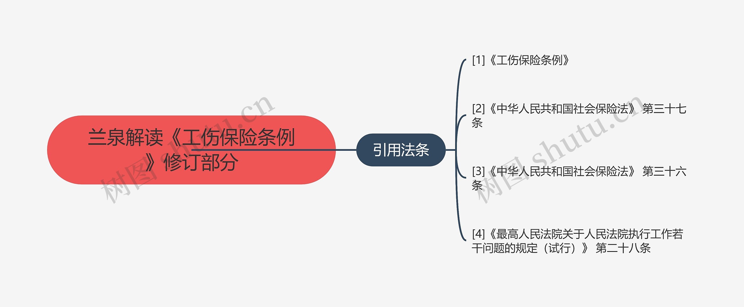 兰泉解读《工伤保险条例》修订部分思维导图