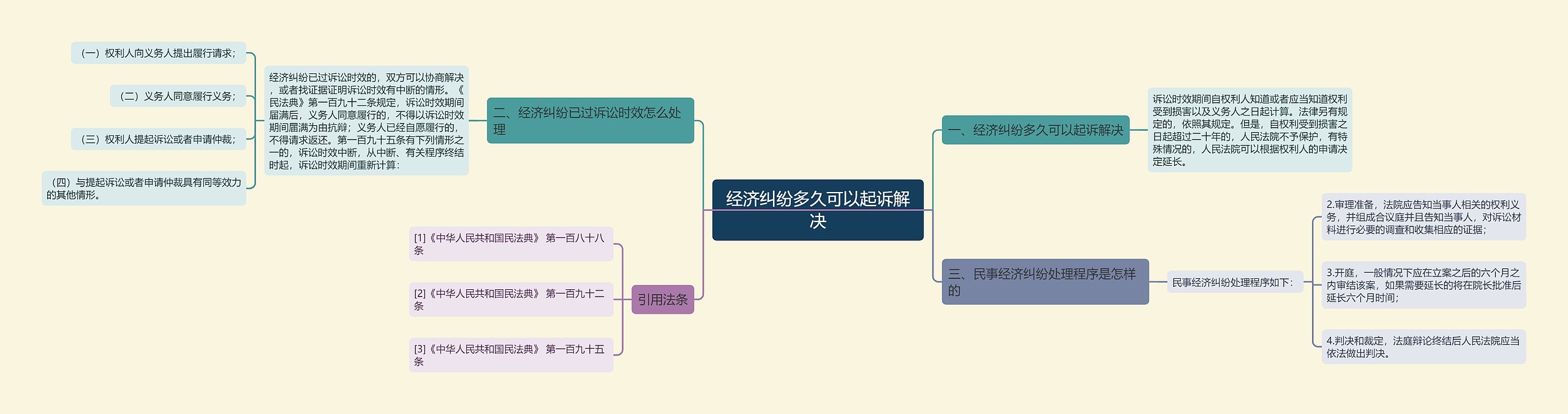 经济纠纷多久可以起诉解决思维导图