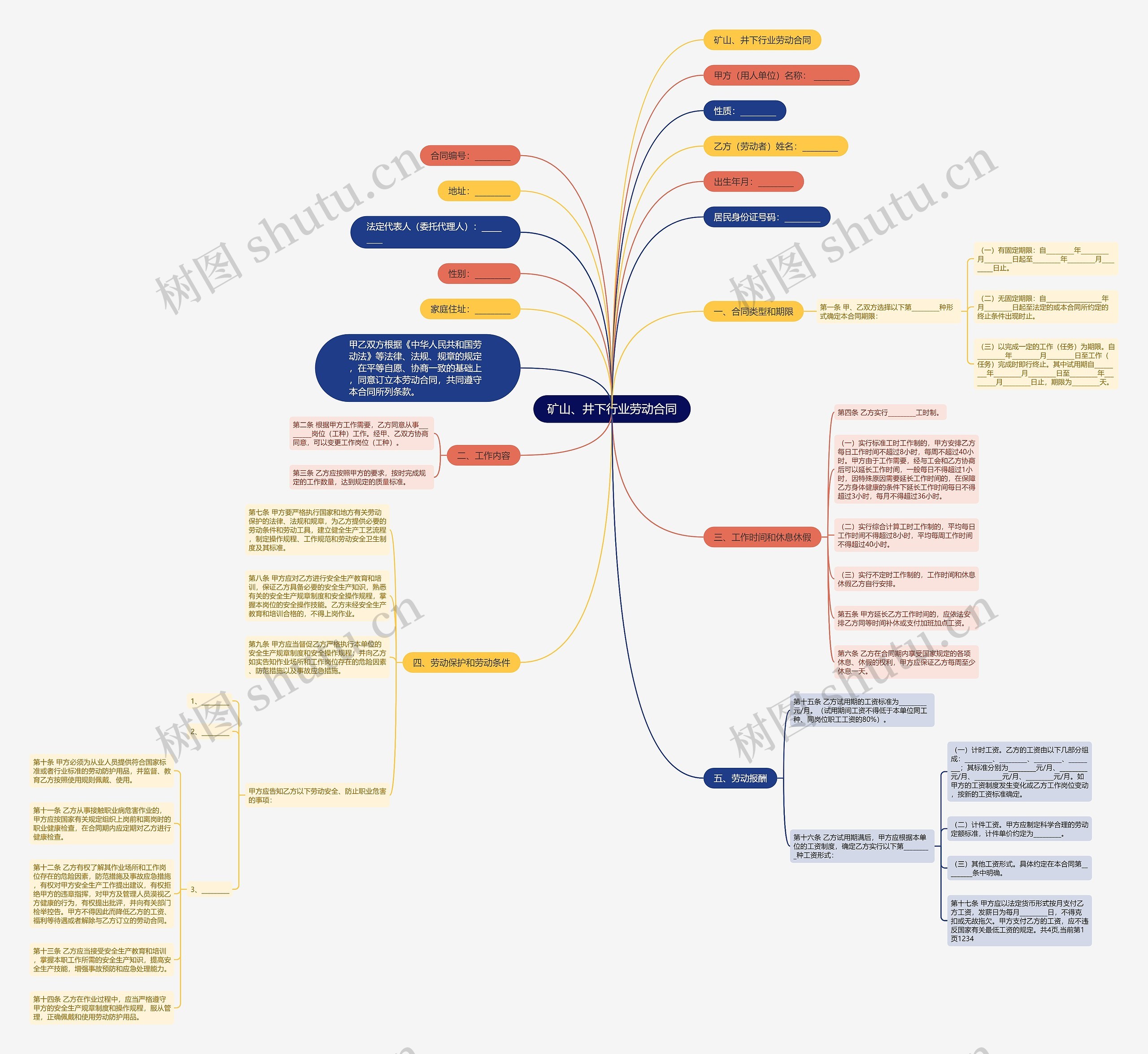矿山、井下行业劳动合同思维导图