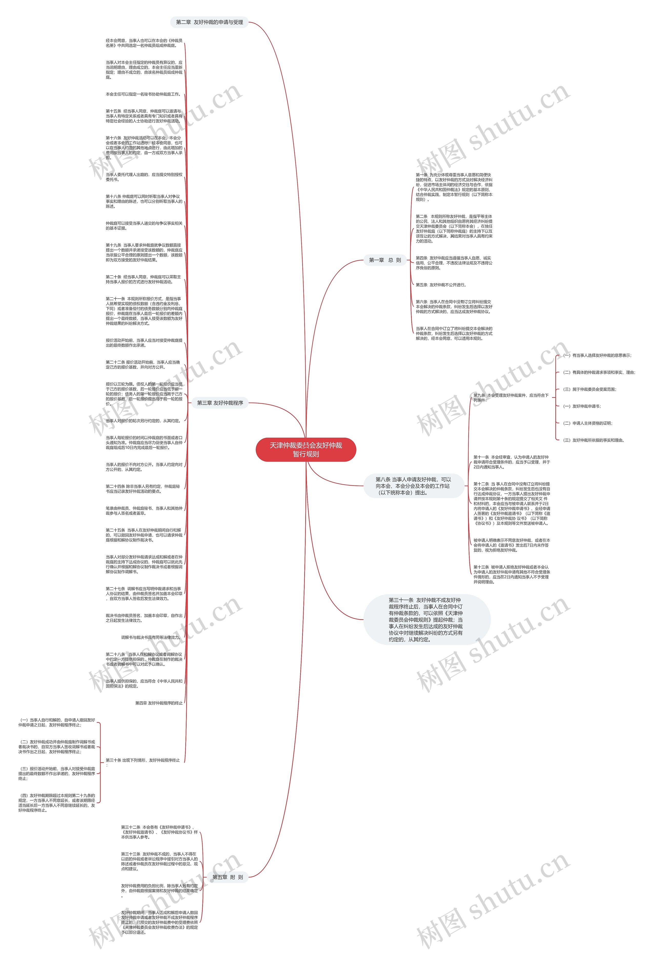 天津仲裁委员会友好仲裁暂行规则思维导图