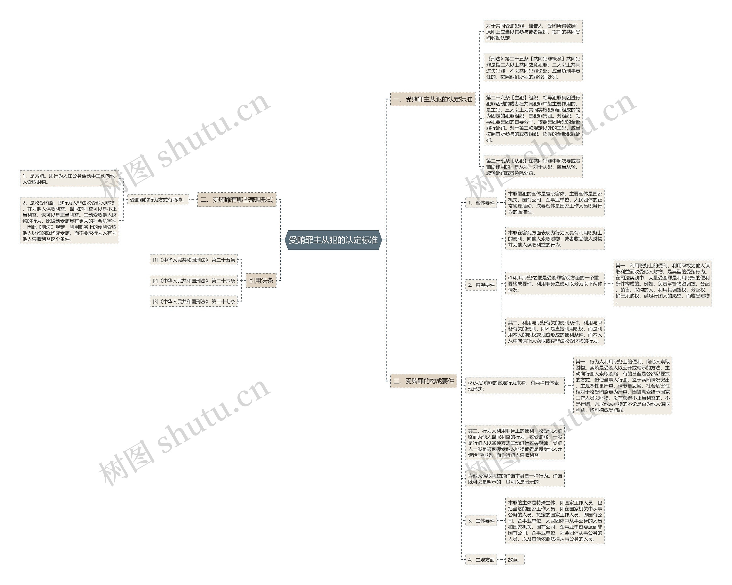 受贿罪主从犯的认定标准思维导图
