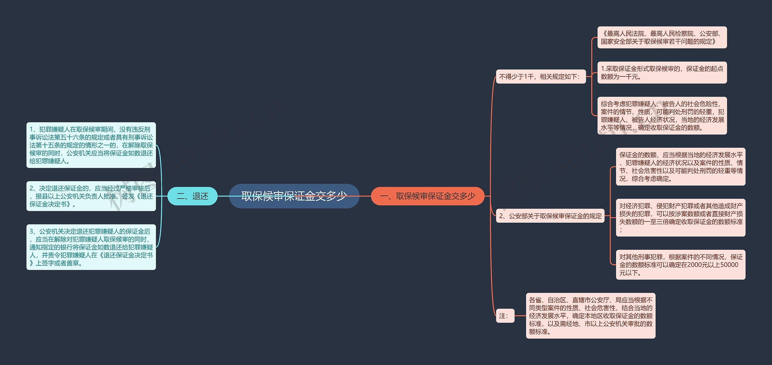 取保候审保证金交多少