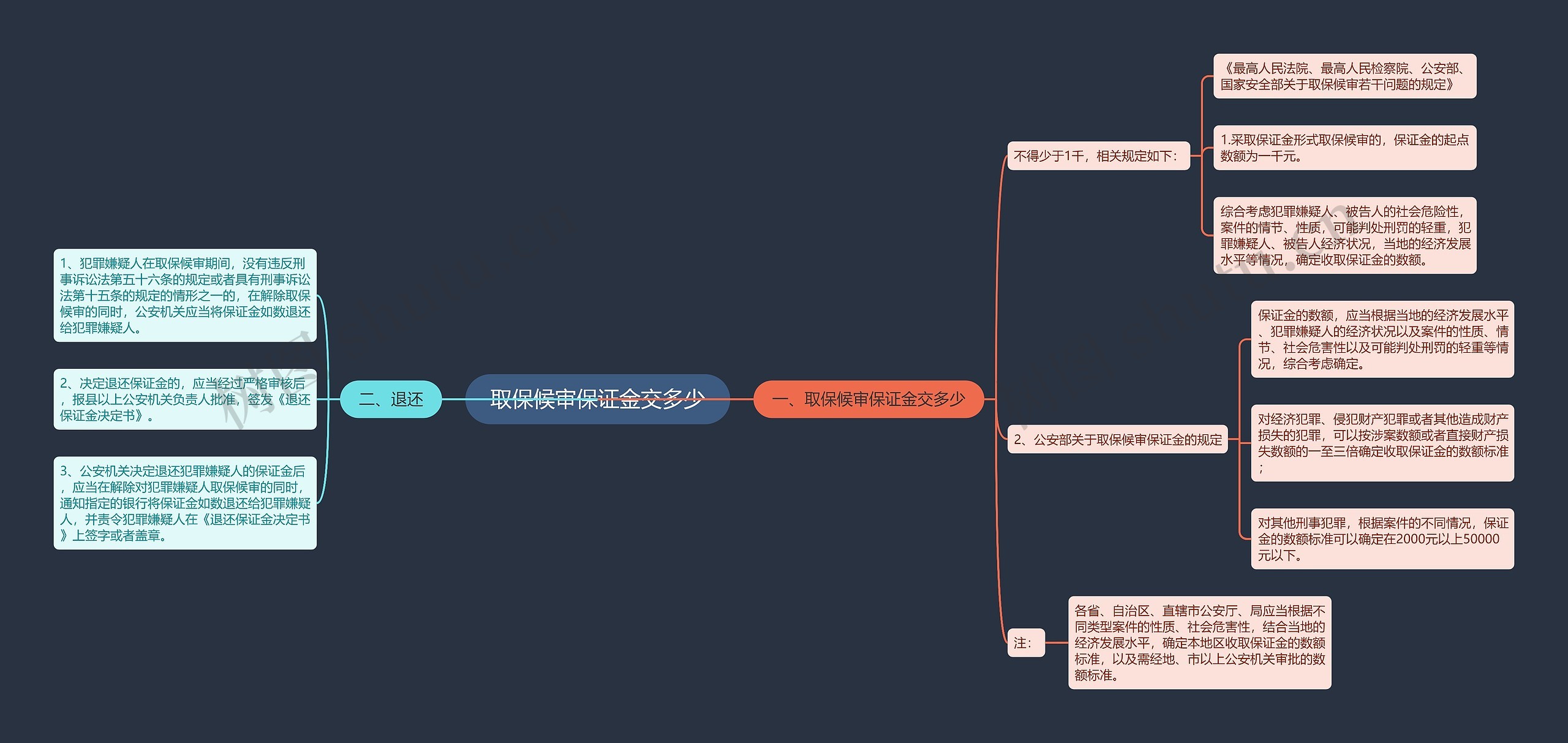 取保候审保证金交多少思维导图